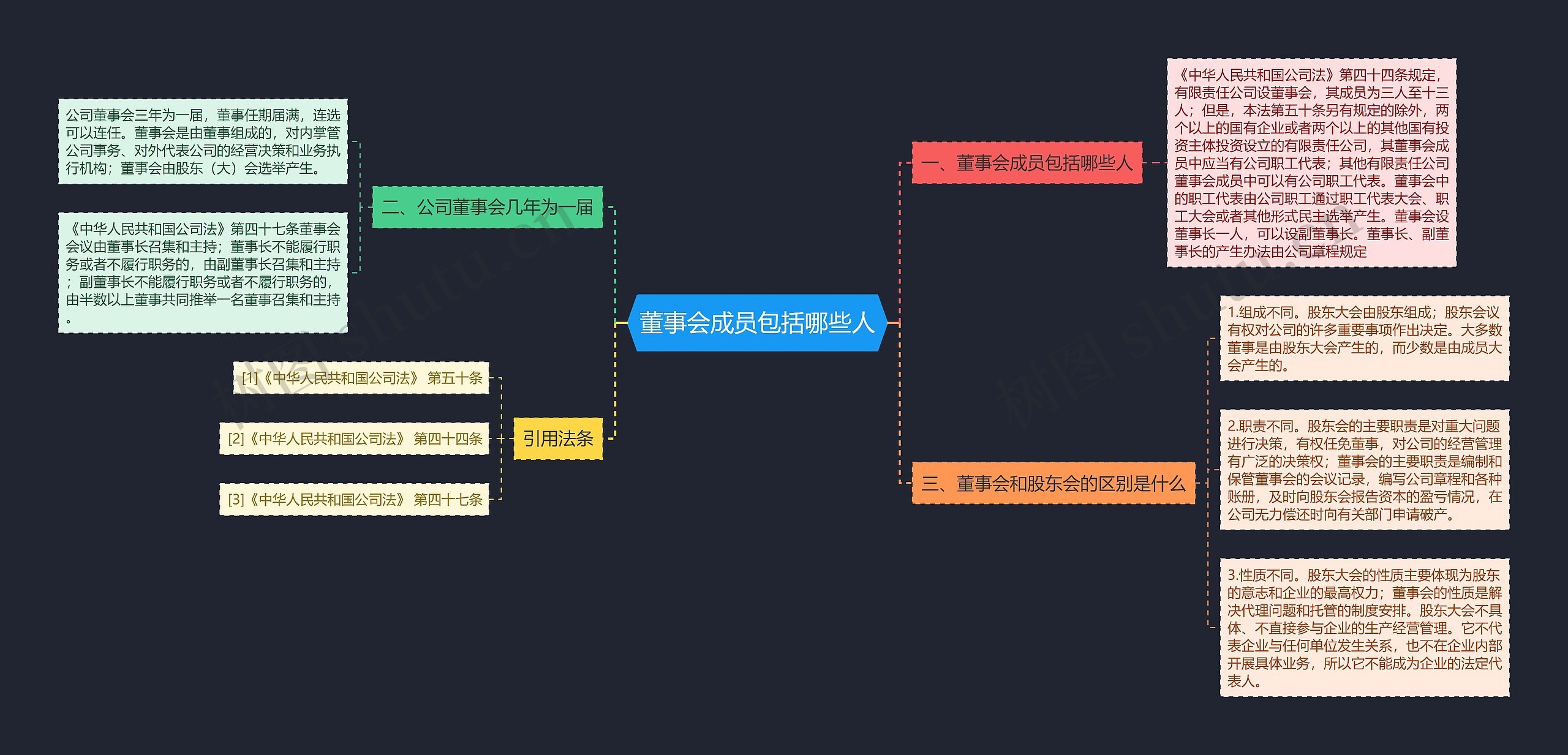 董事会成员包括哪些人思维导图