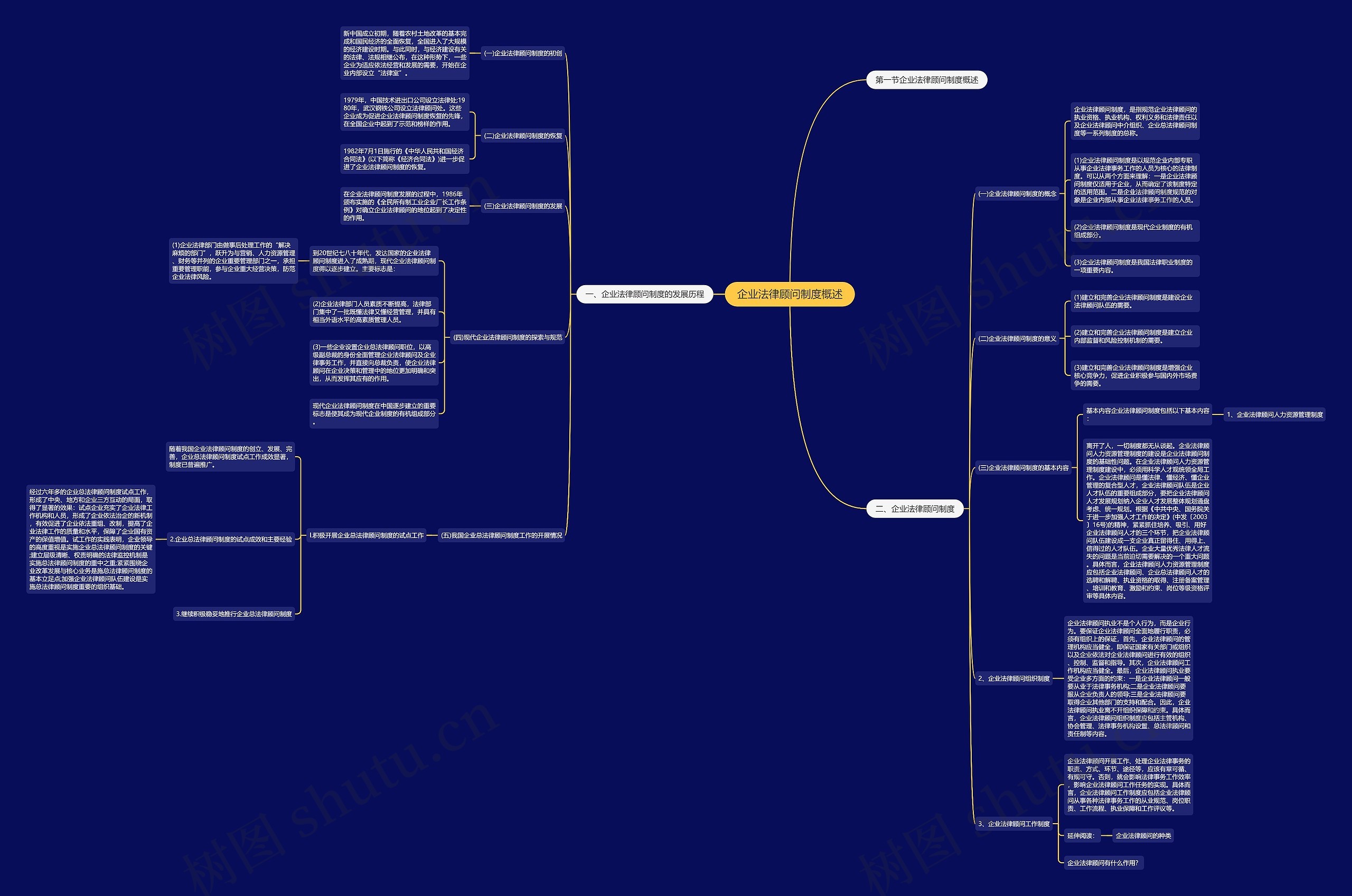 企业法律顾问制度概述思维导图