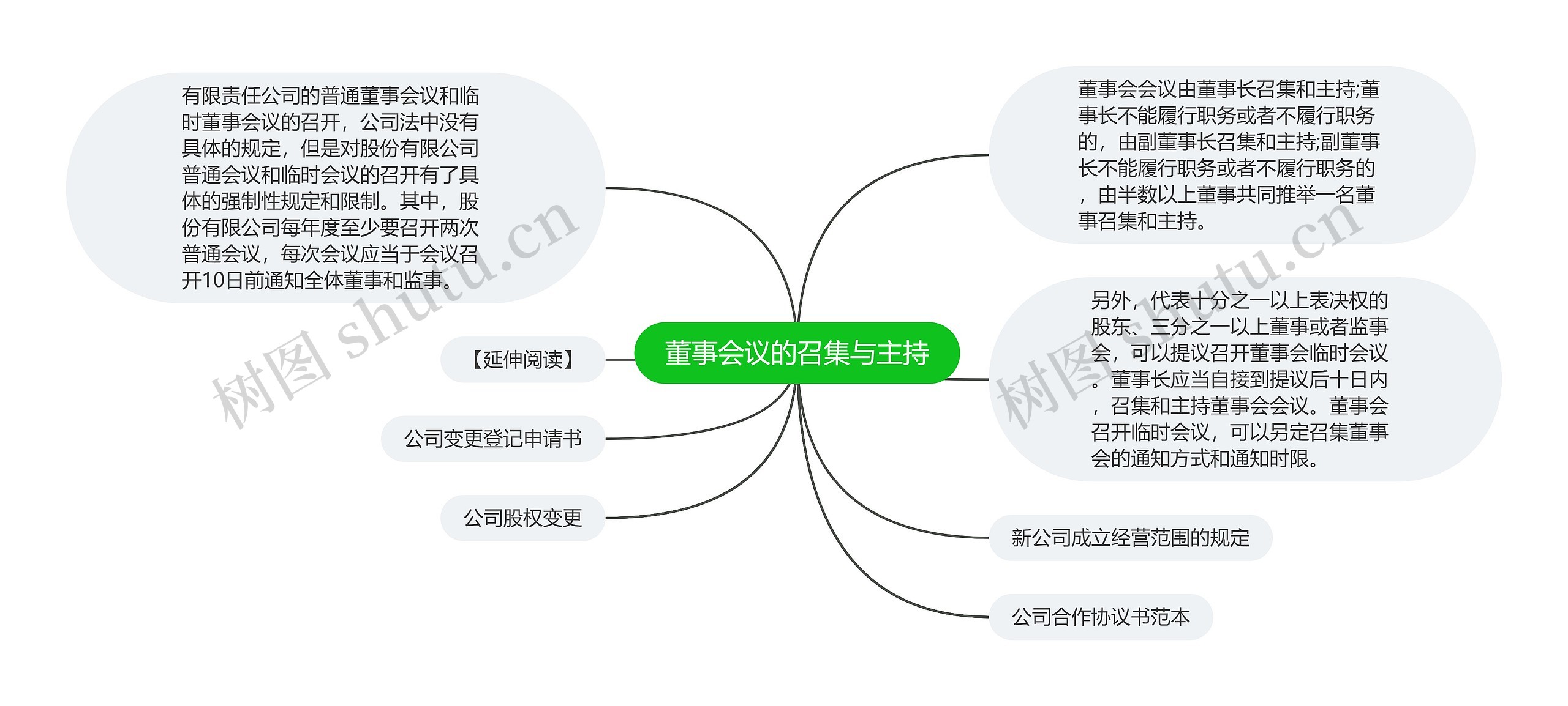 董事会议的召集与主持