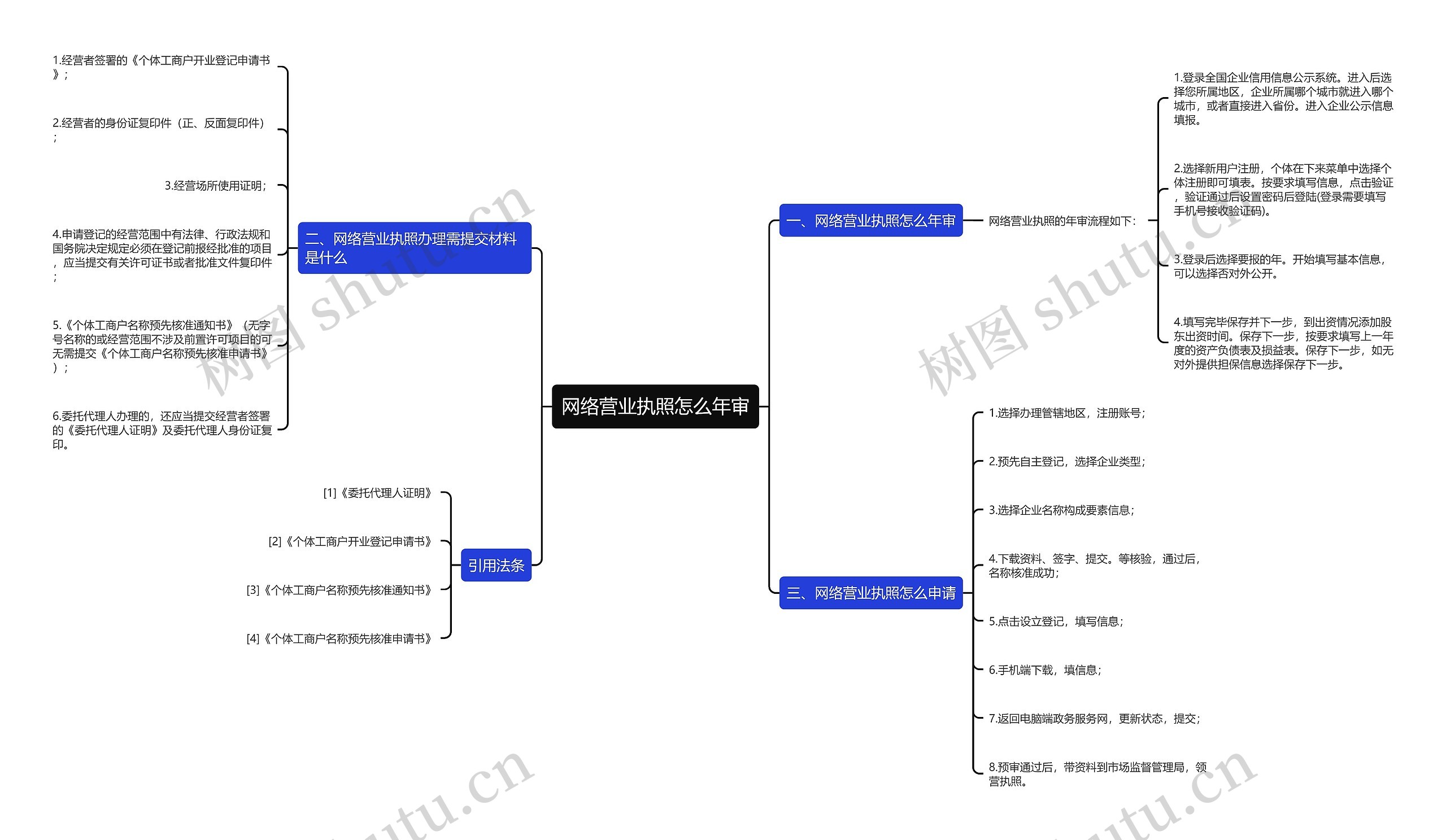 网络营业执照怎么年审思维导图