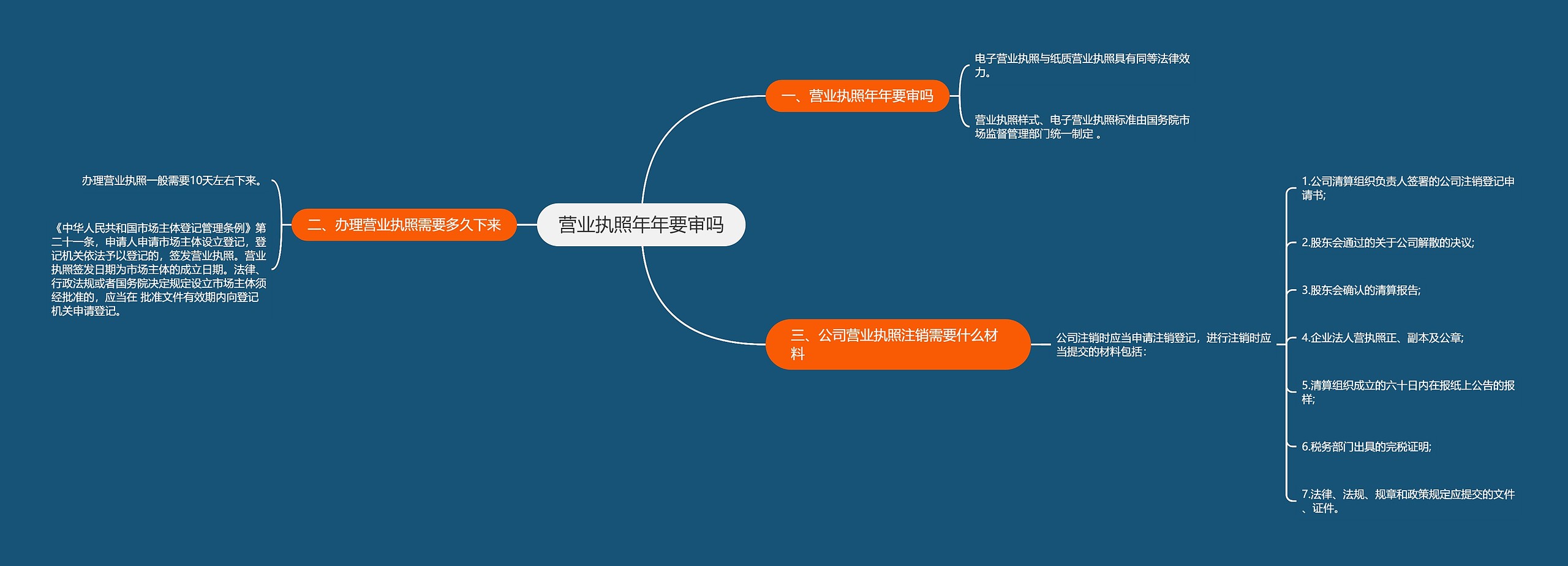 营业执照年年要审吗思维导图