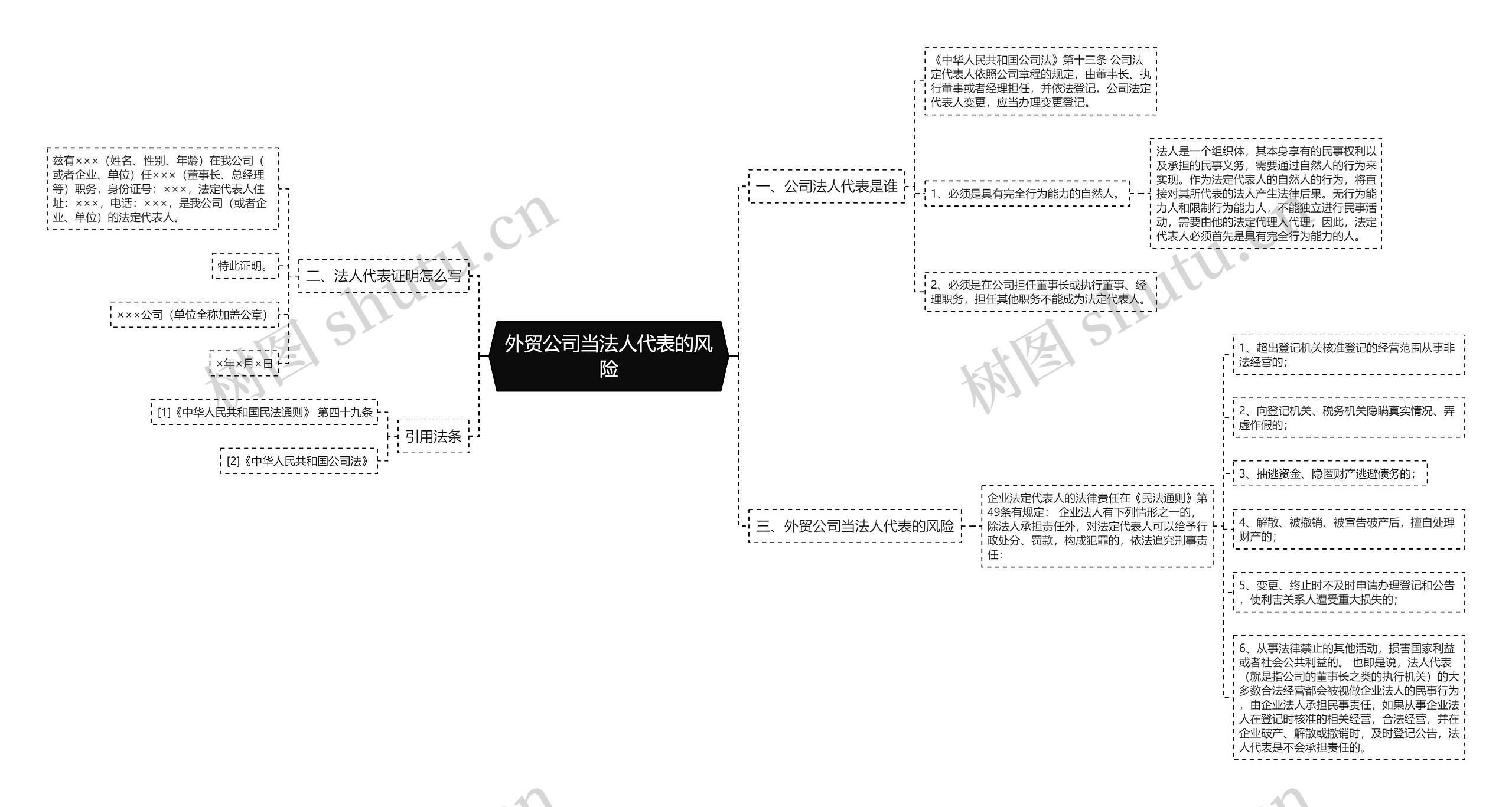 外贸公司当法人代表的风险思维导图