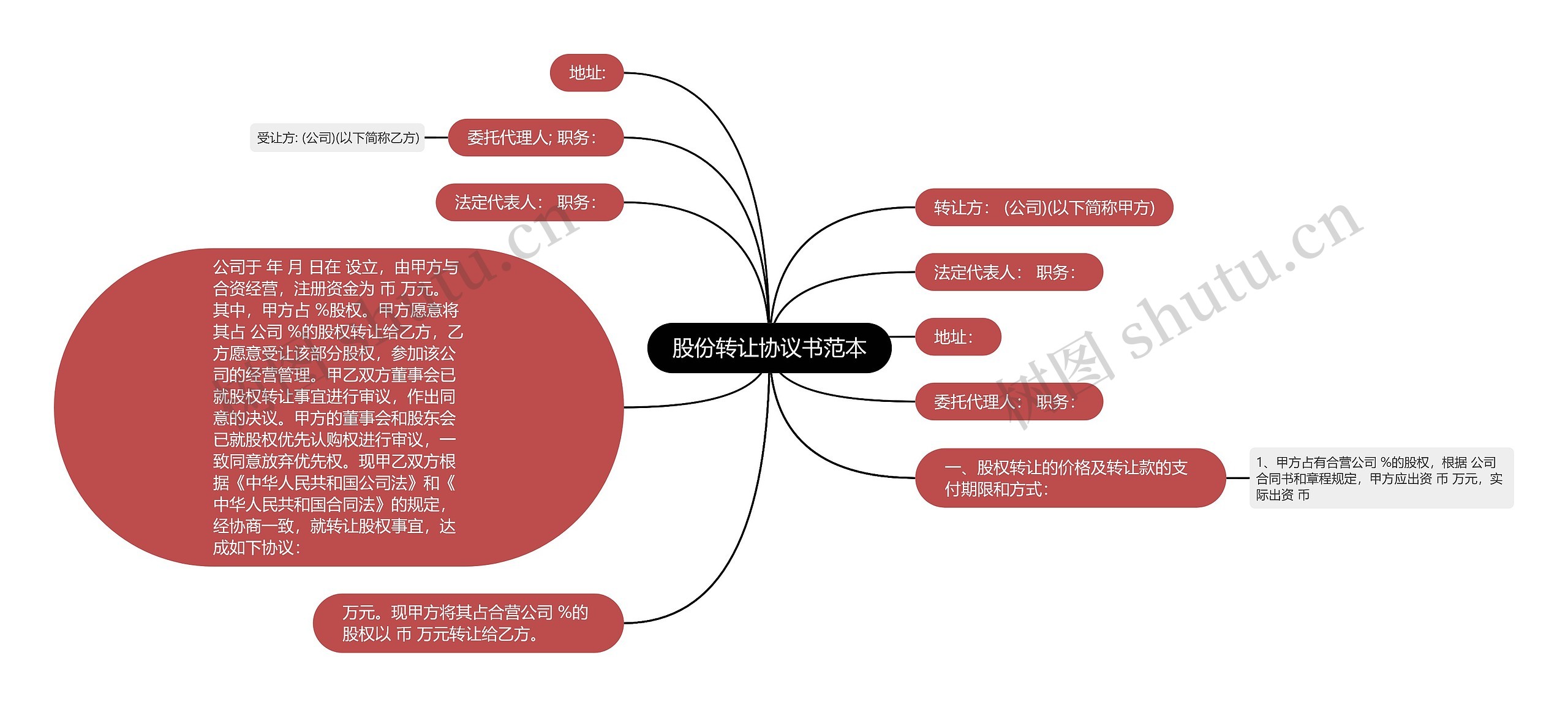 股份转让协议书范本思维导图