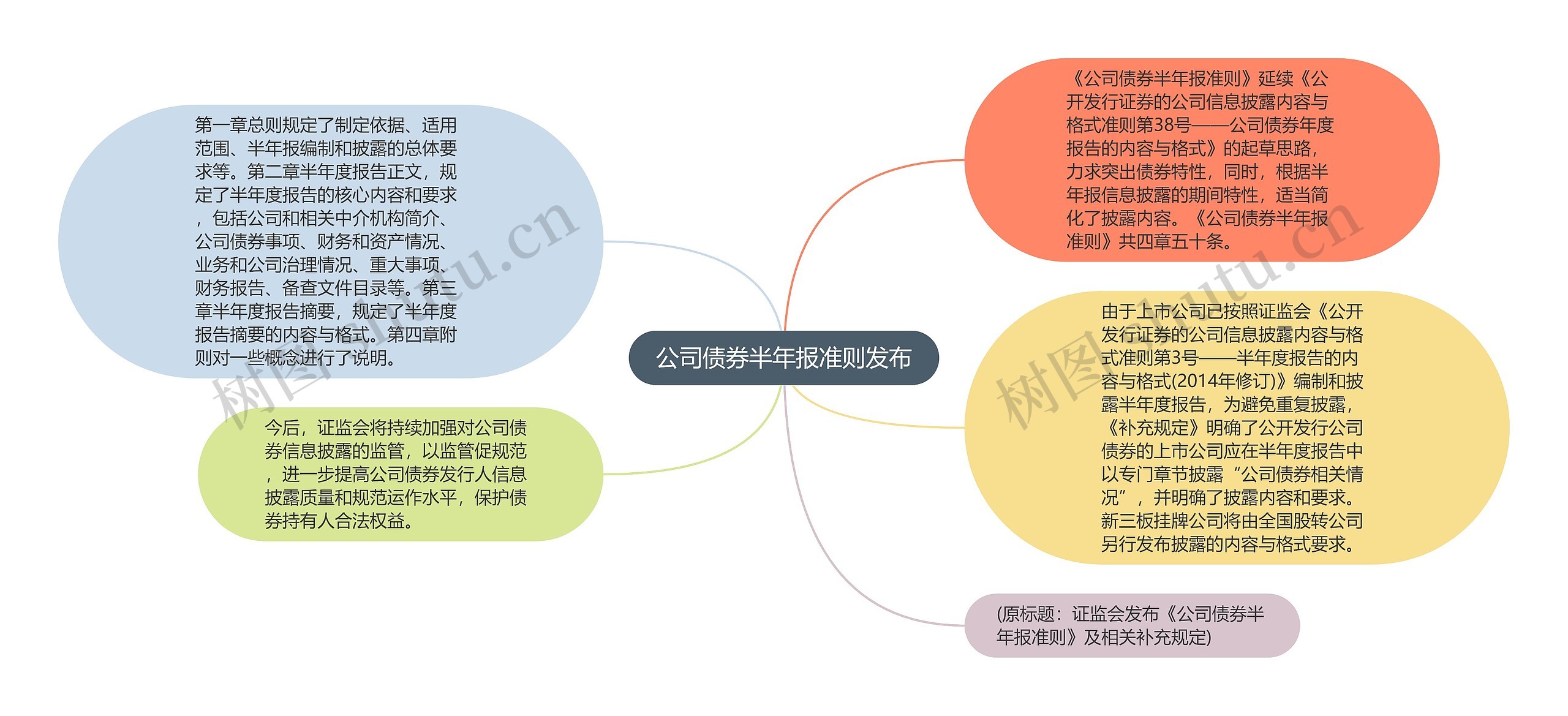 公司债券半年报准则发布思维导图