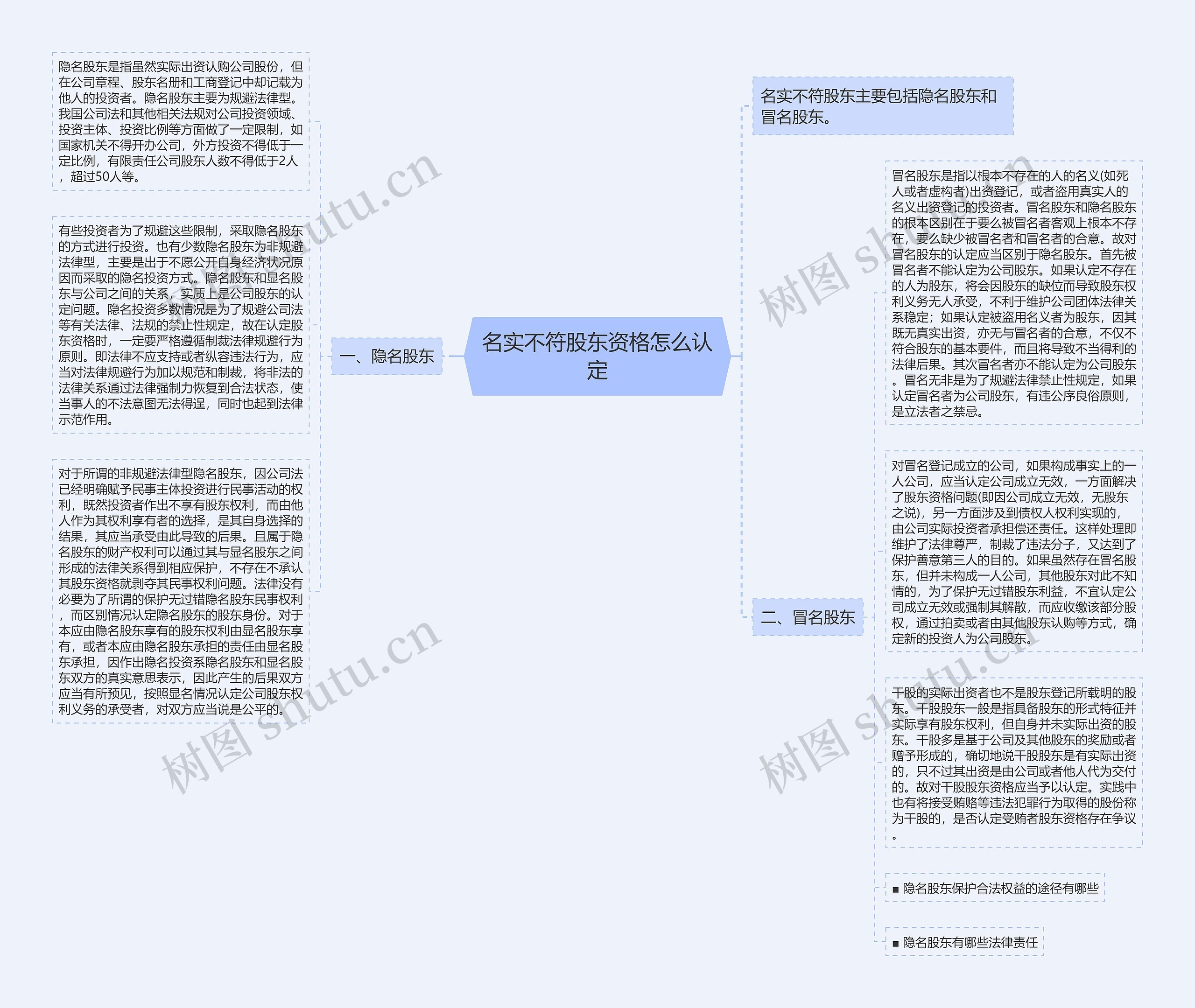 名实不符股东资格怎么认定思维导图