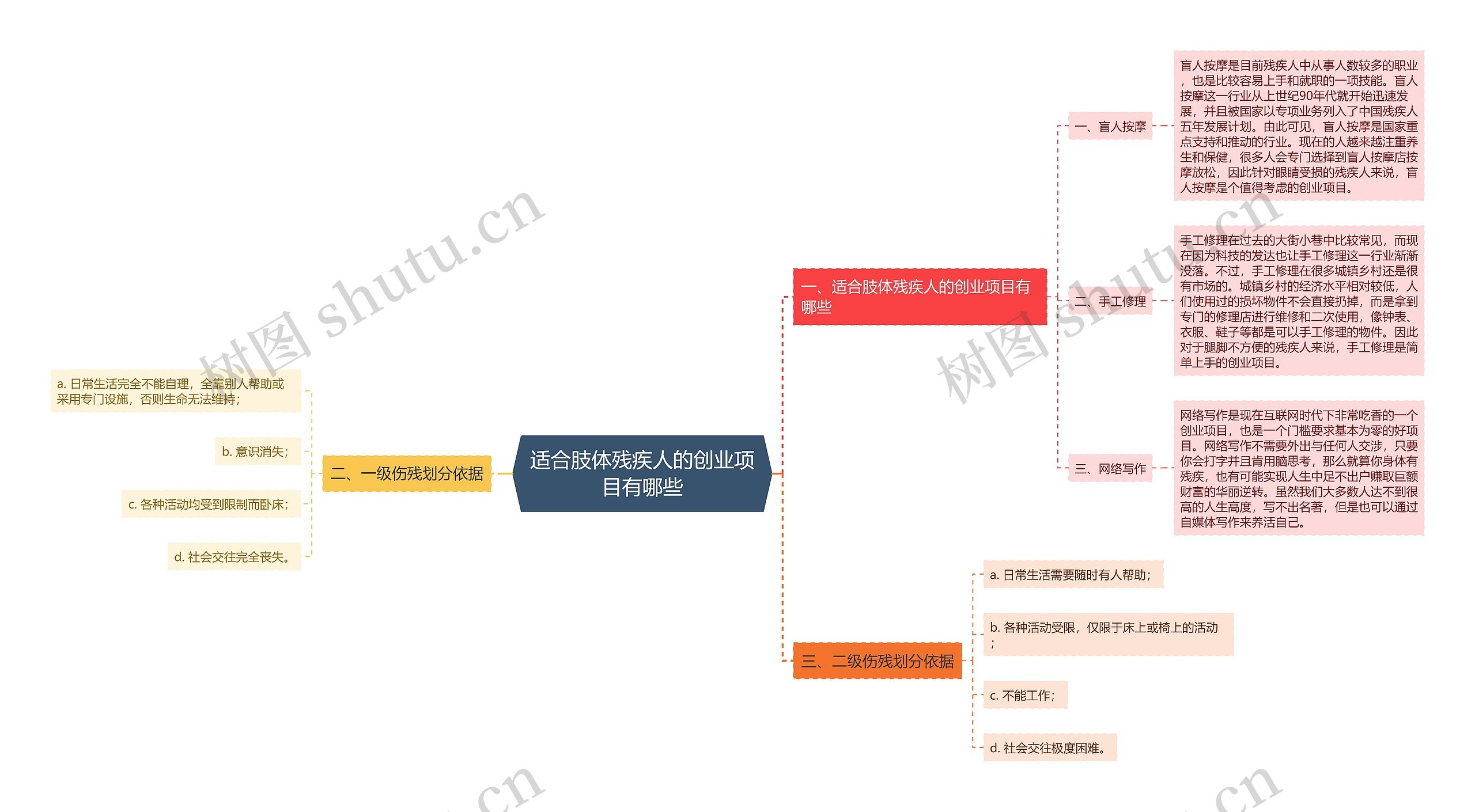 适合肢体残疾人的创业项目有哪些思维导图