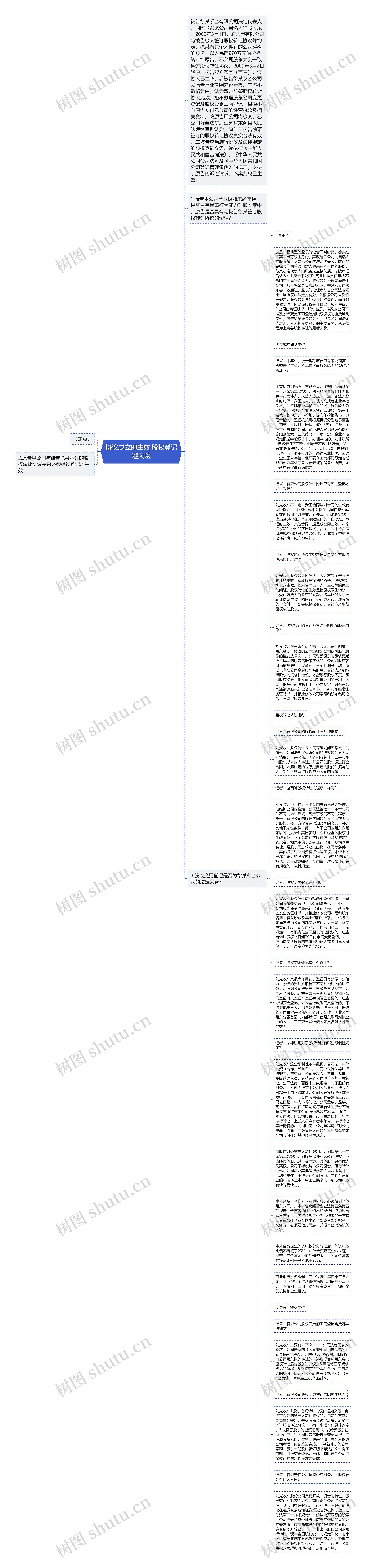 协议成立即生效 股权登记避风险思维导图