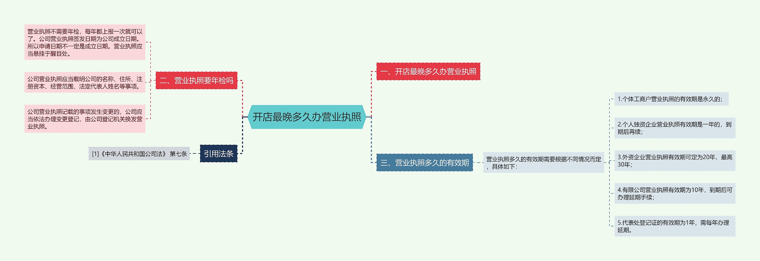 开店最晚多久办营业执照思维导图