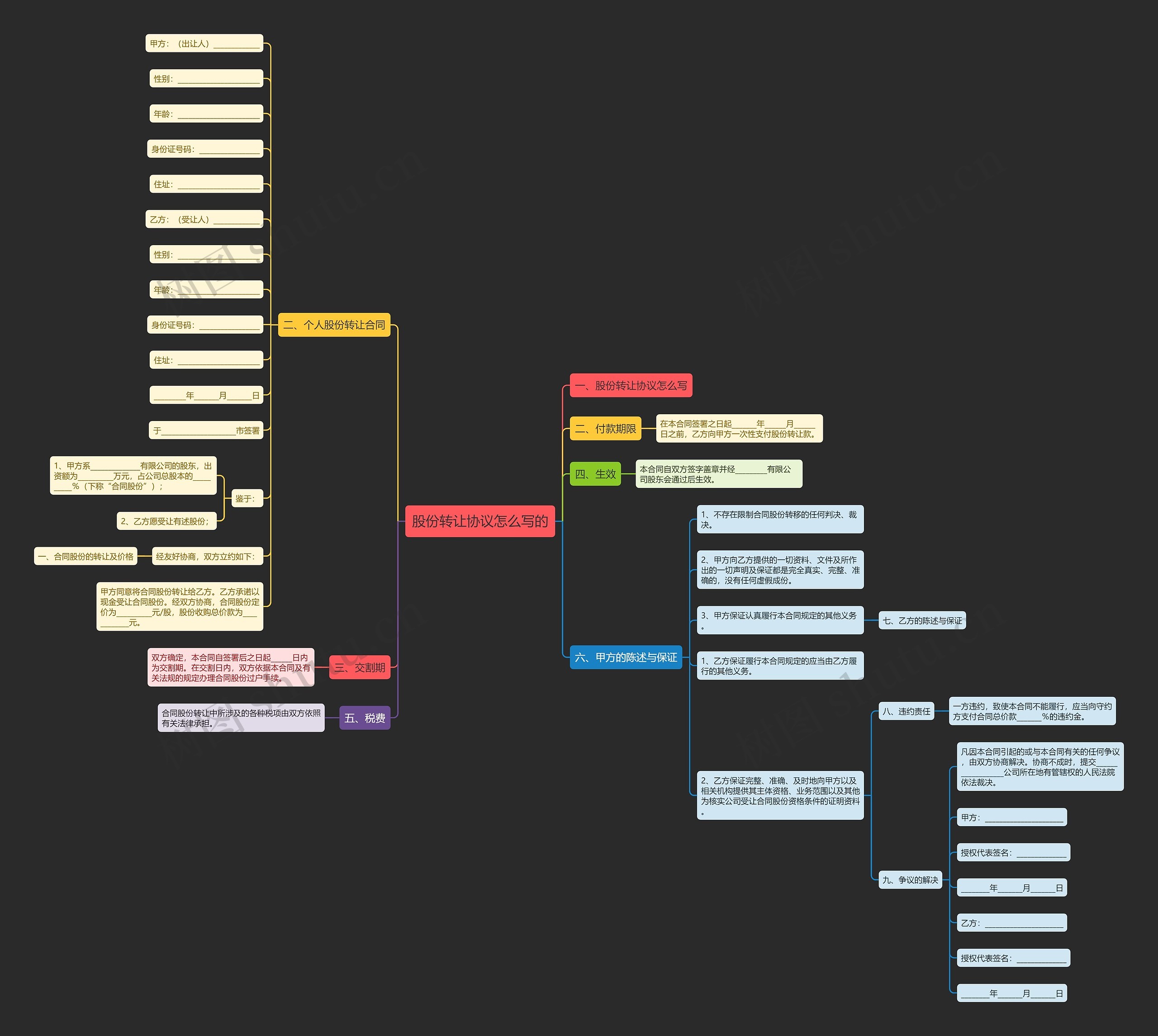 股份转让协议怎么写的思维导图