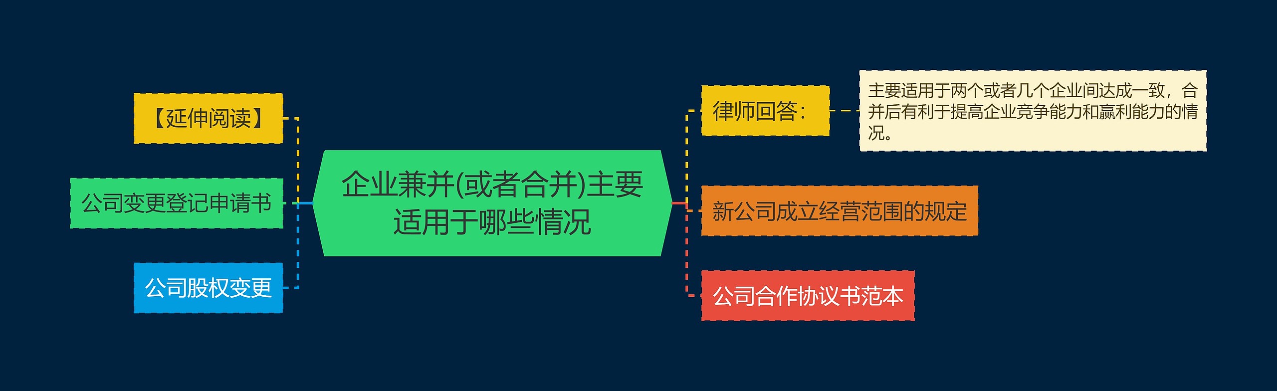 企业兼并(或者合并)主要适用于哪些情况