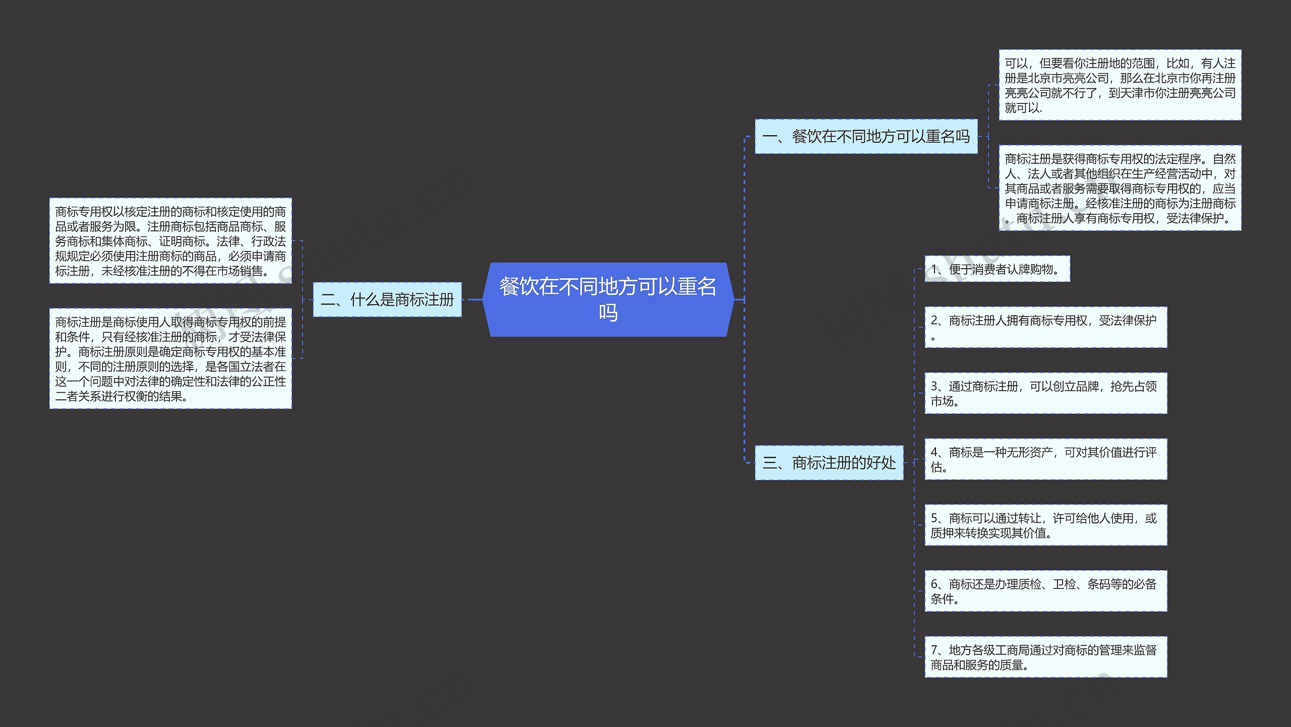 餐饮在不同地方可以重名吗思维导图