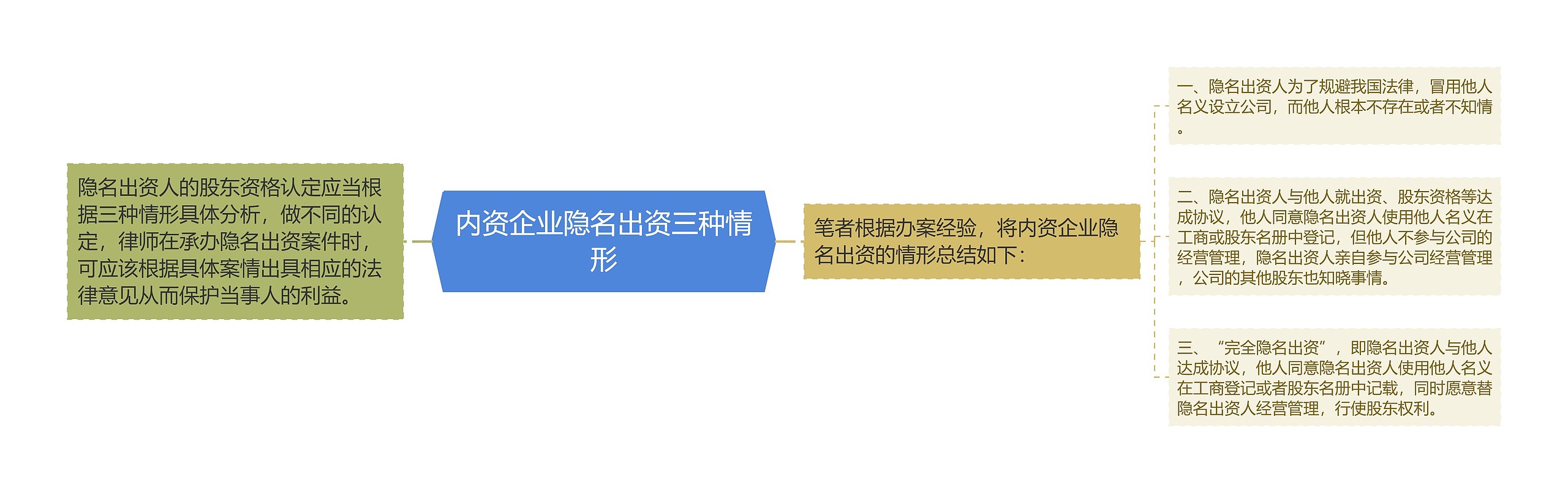 内资企业隐名出资三种情形