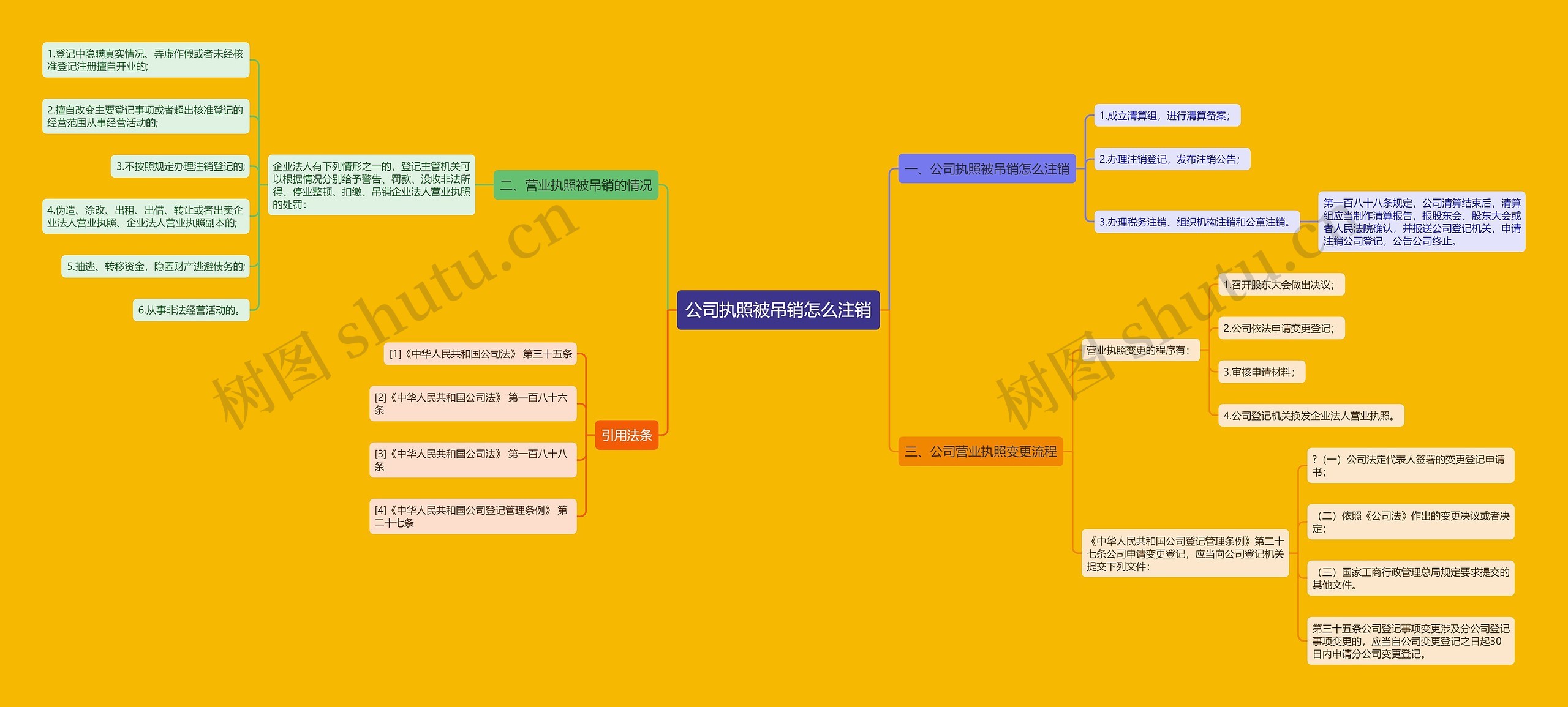 公司执照被吊销怎么注销思维导图