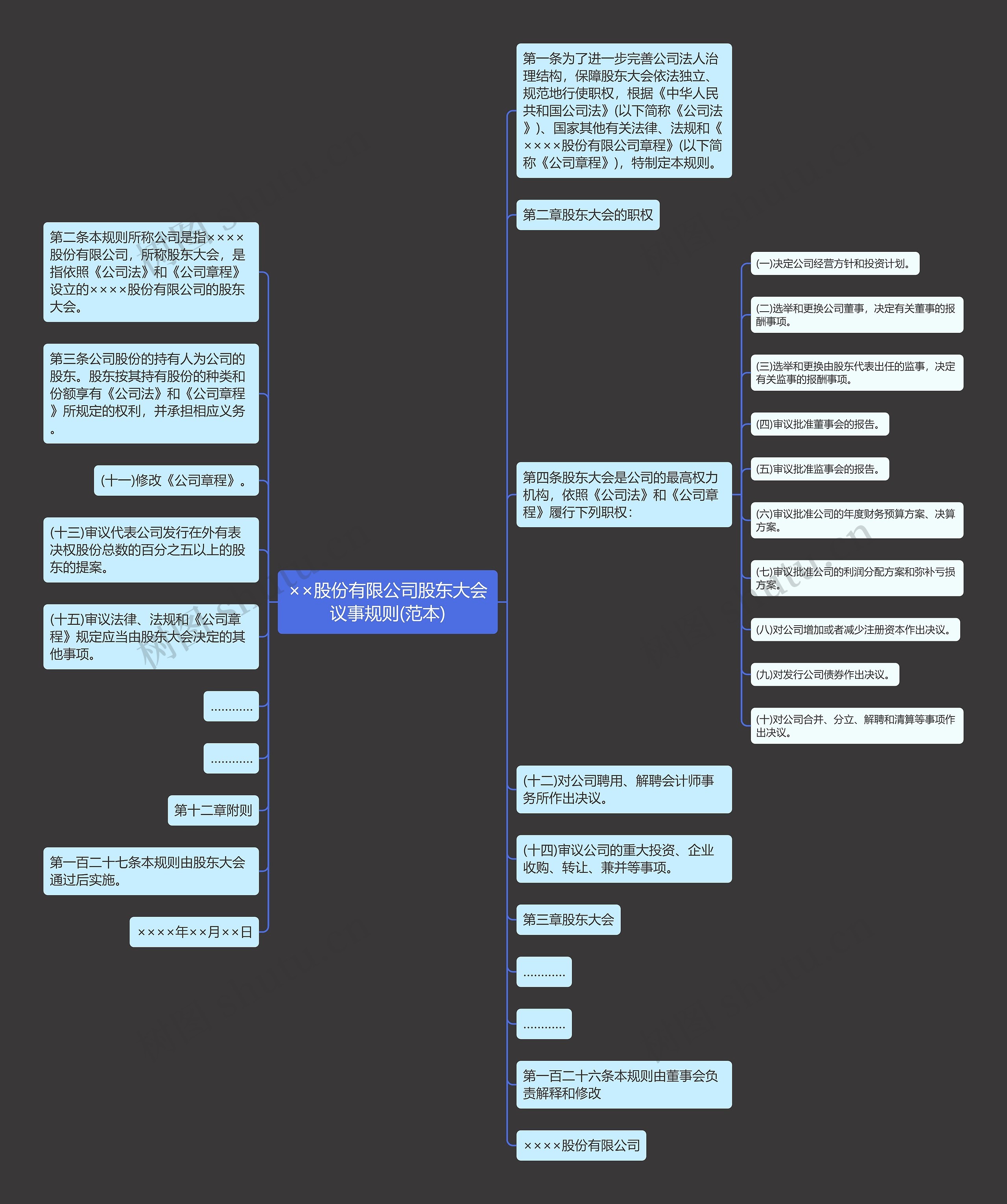 ××股份有限公司股东大会议事规则(范本)思维导图