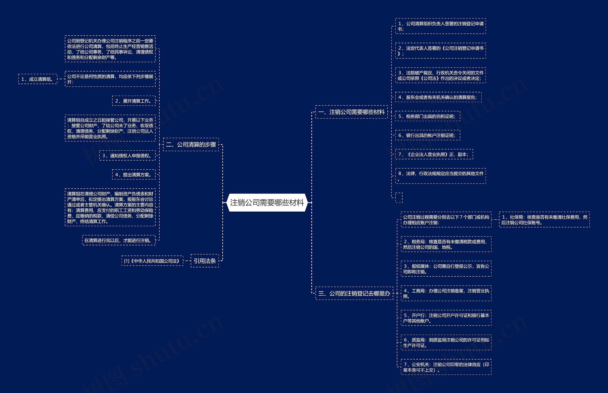 注销公司需要哪些材料思维导图