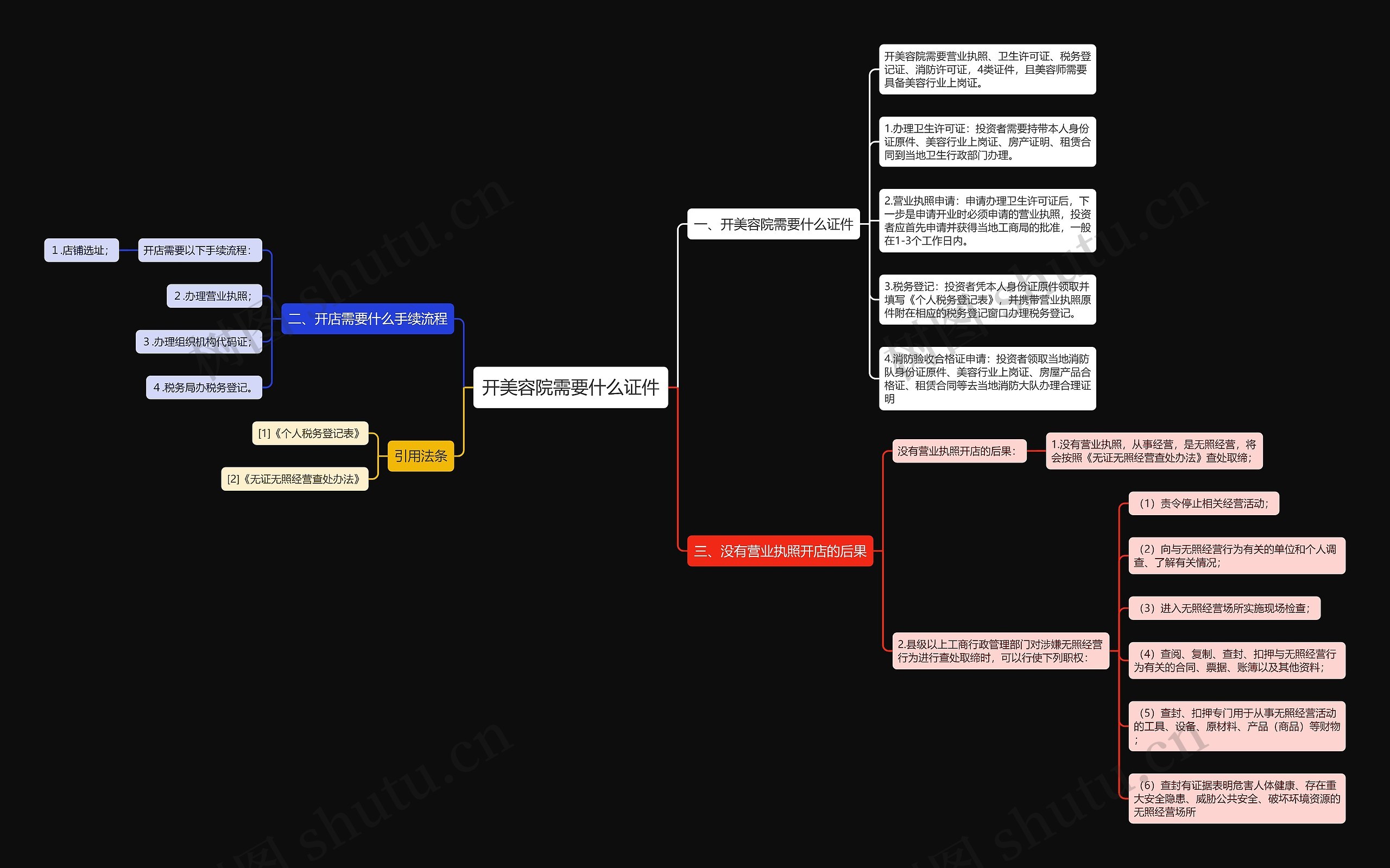 开美容院需要什么证件思维导图