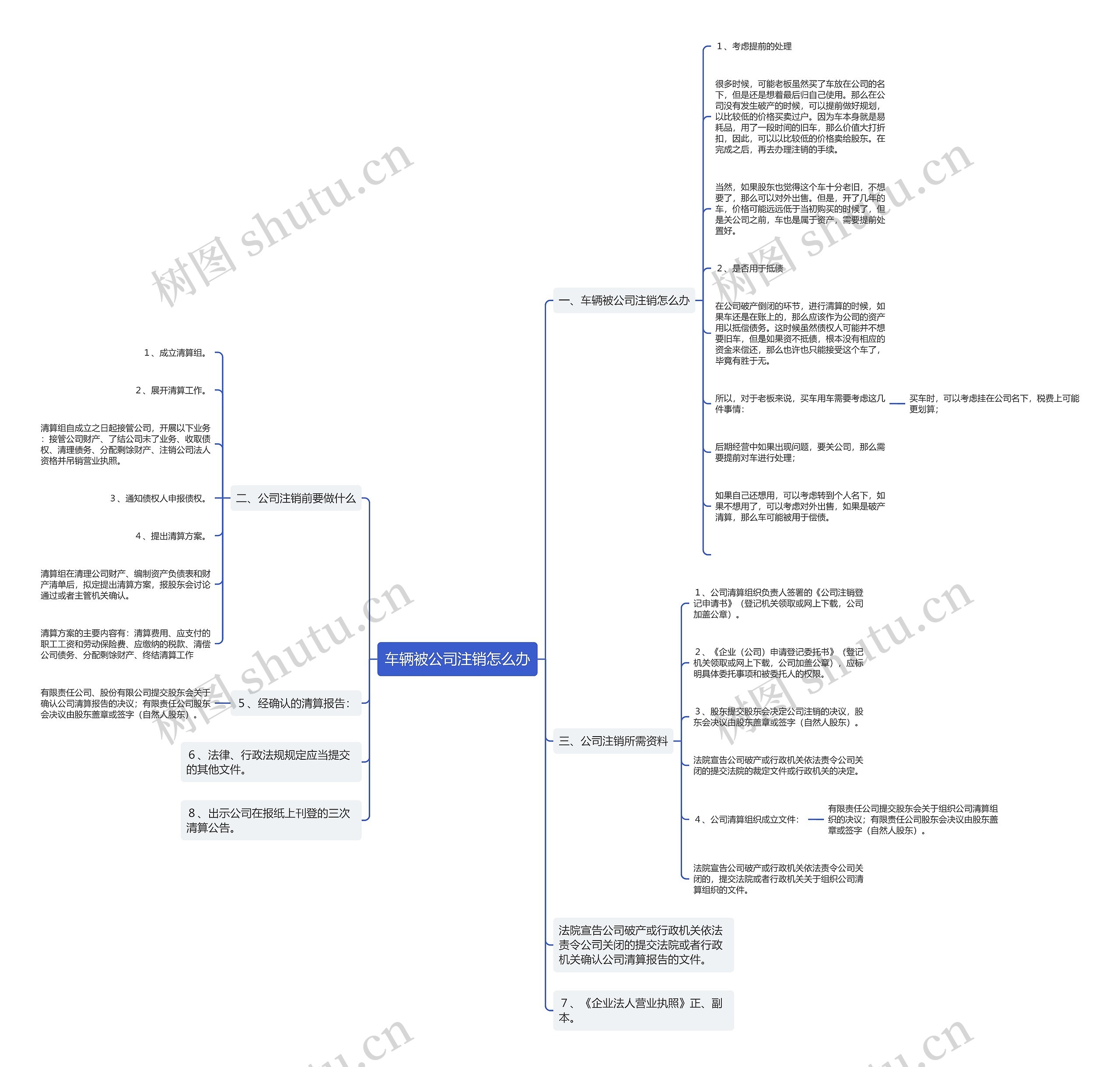 车辆被公司注销怎么办思维导图