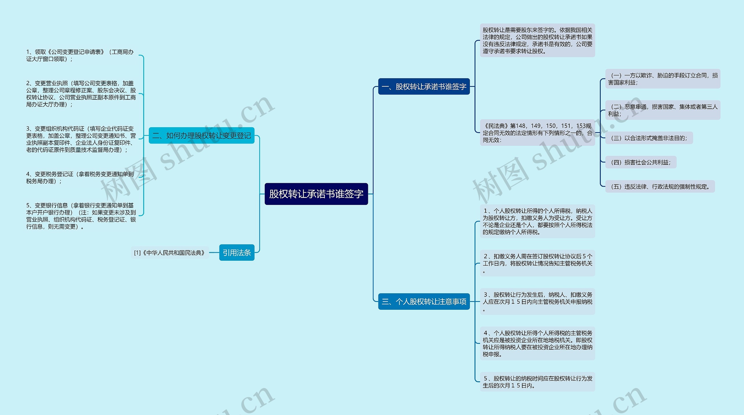 股权转让承诺书谁签字思维导图