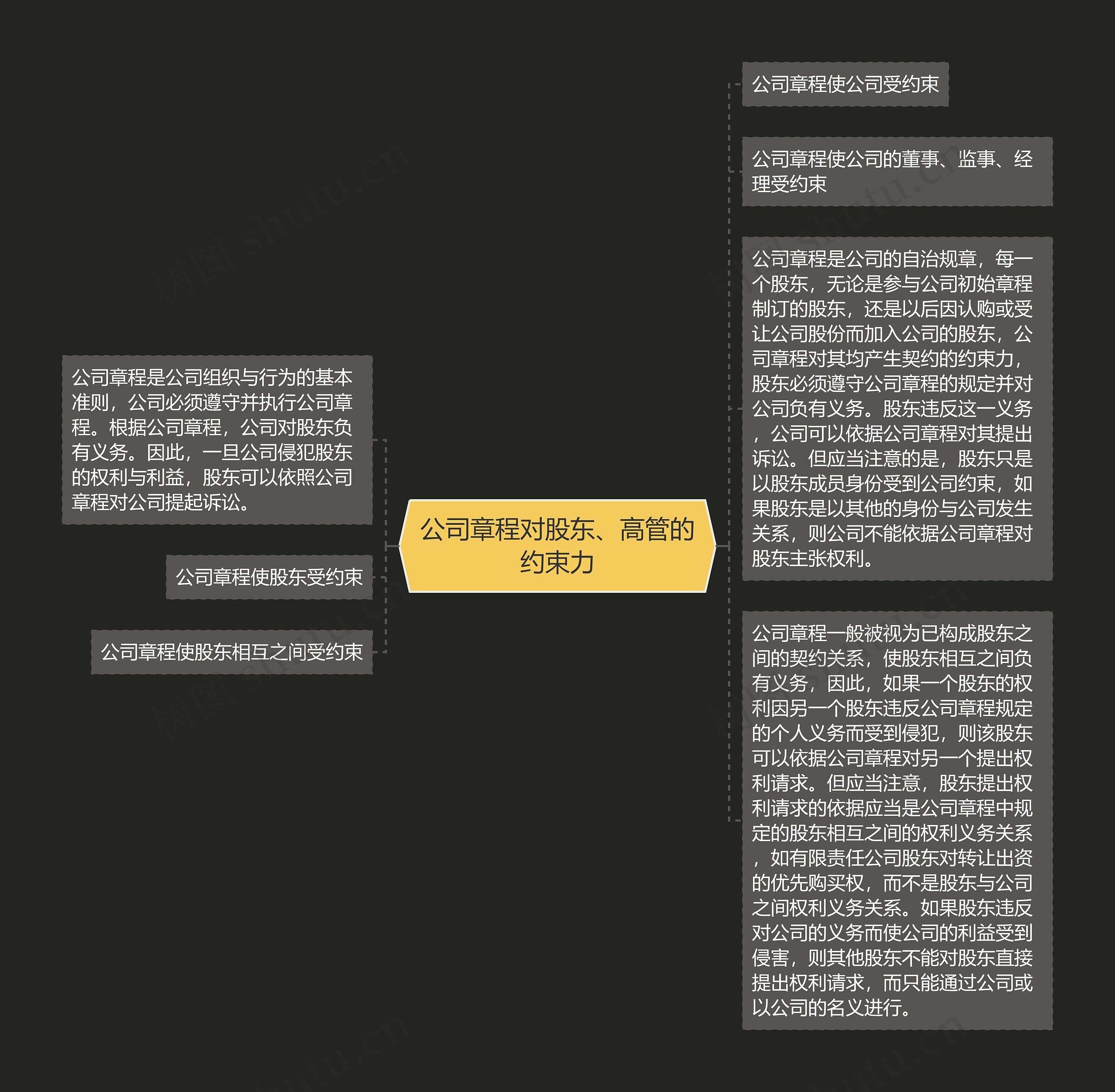 公司章程对股东、高管的约束力 公司章程对股东、高管的约束力