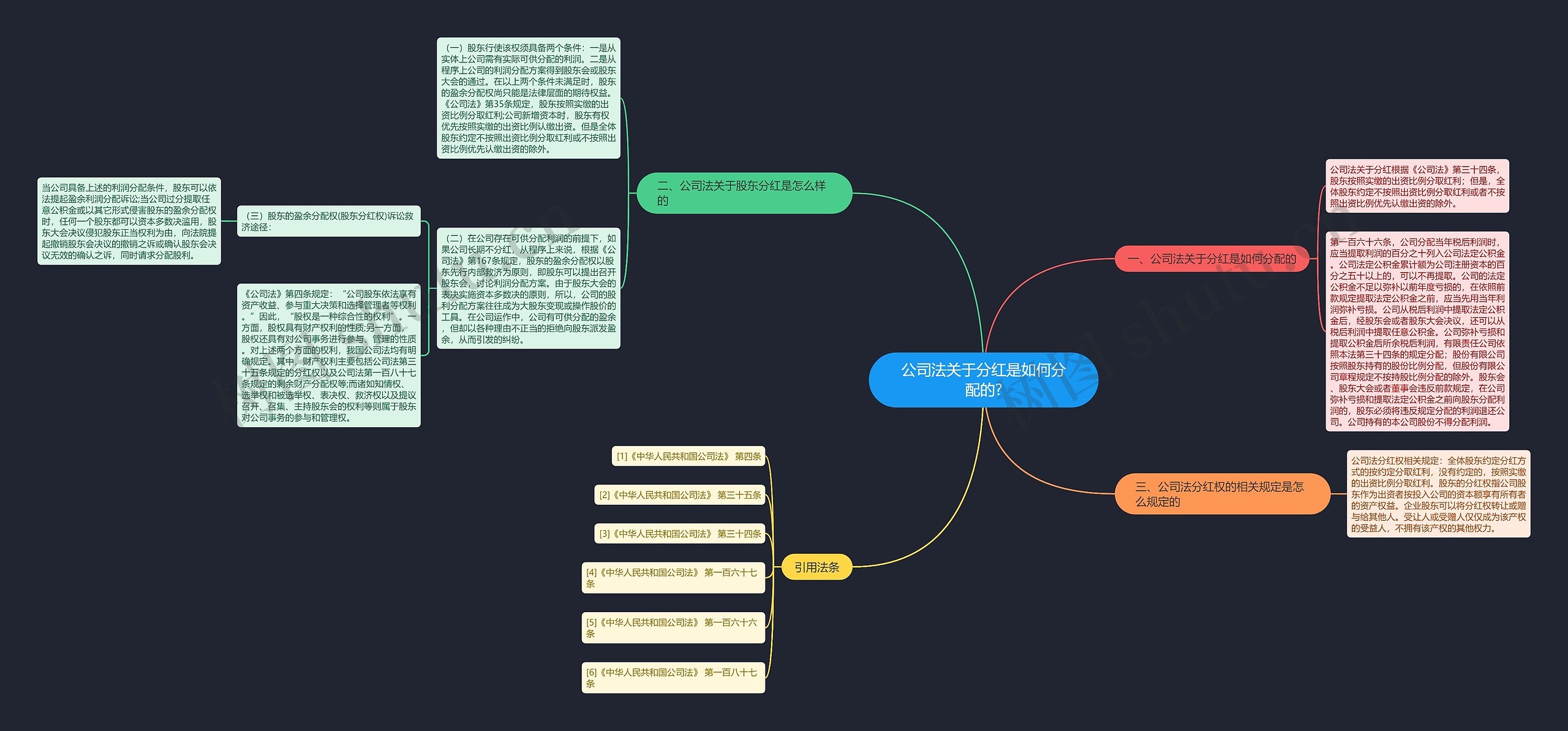 公司法关于分红是如何分配的?思维导图