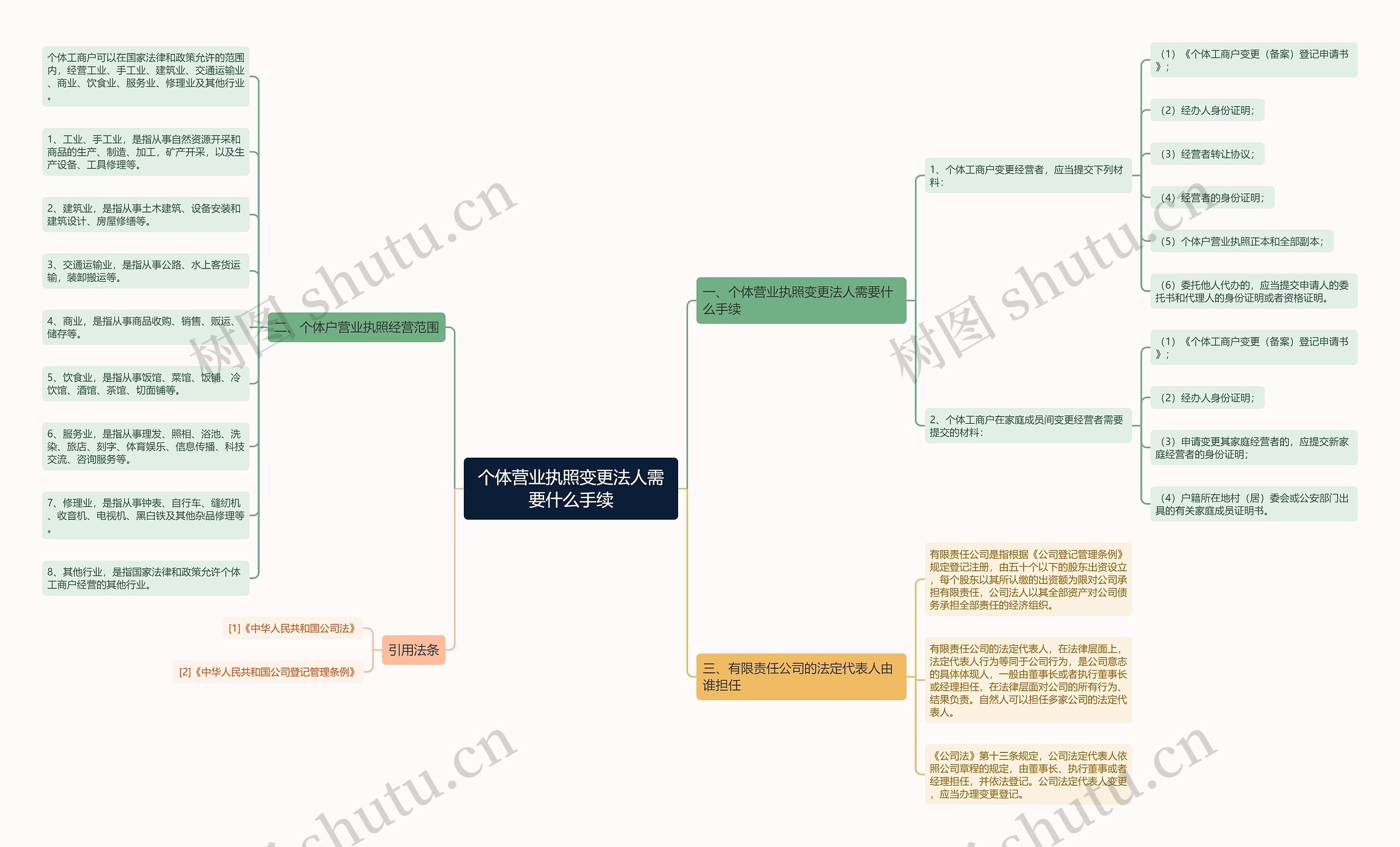 个体营业执照变更法人需要什么手续