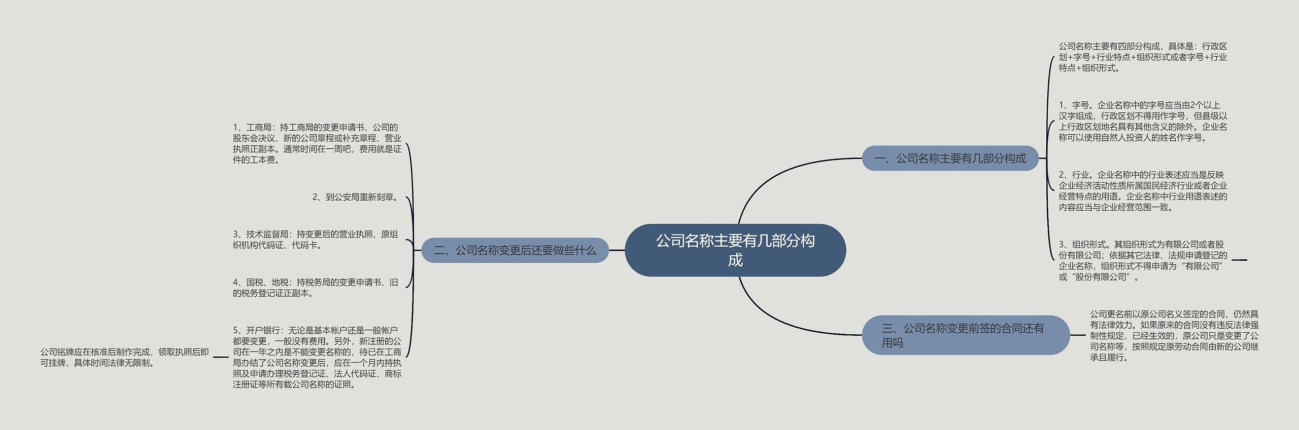 公司名称主要有几部分构成思维导图