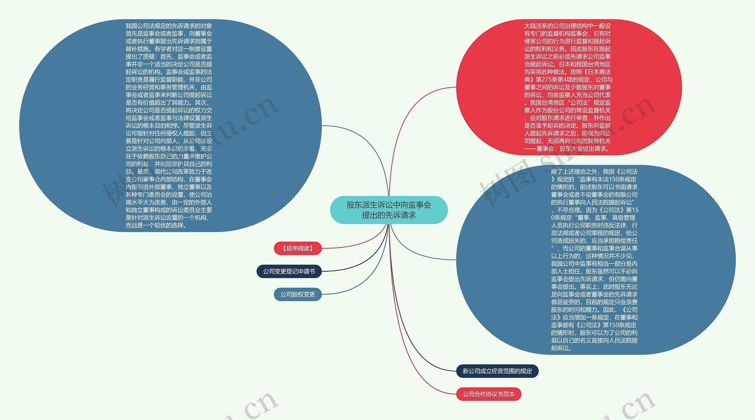 股东派生诉讼中向监事会提出的先诉请求思维导图