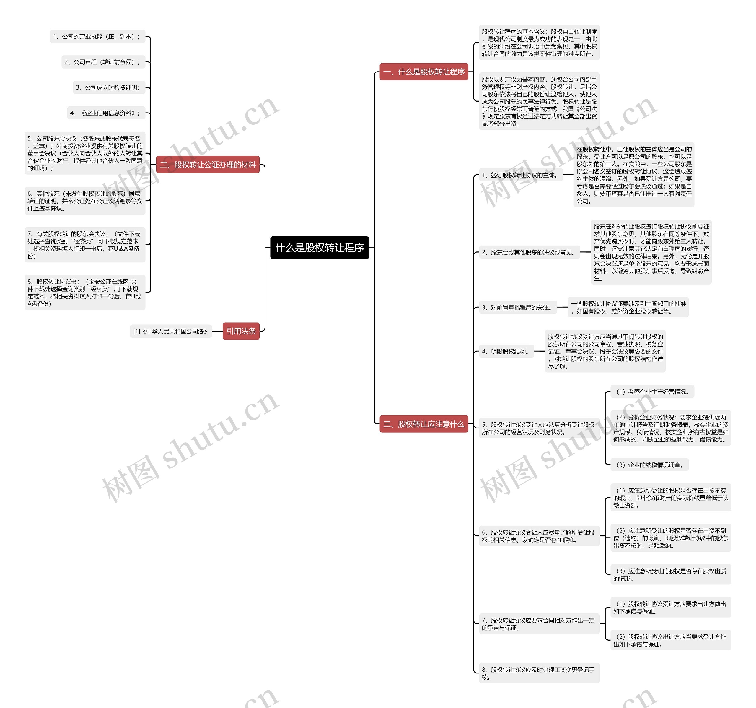 什么是股权转让程序思维导图