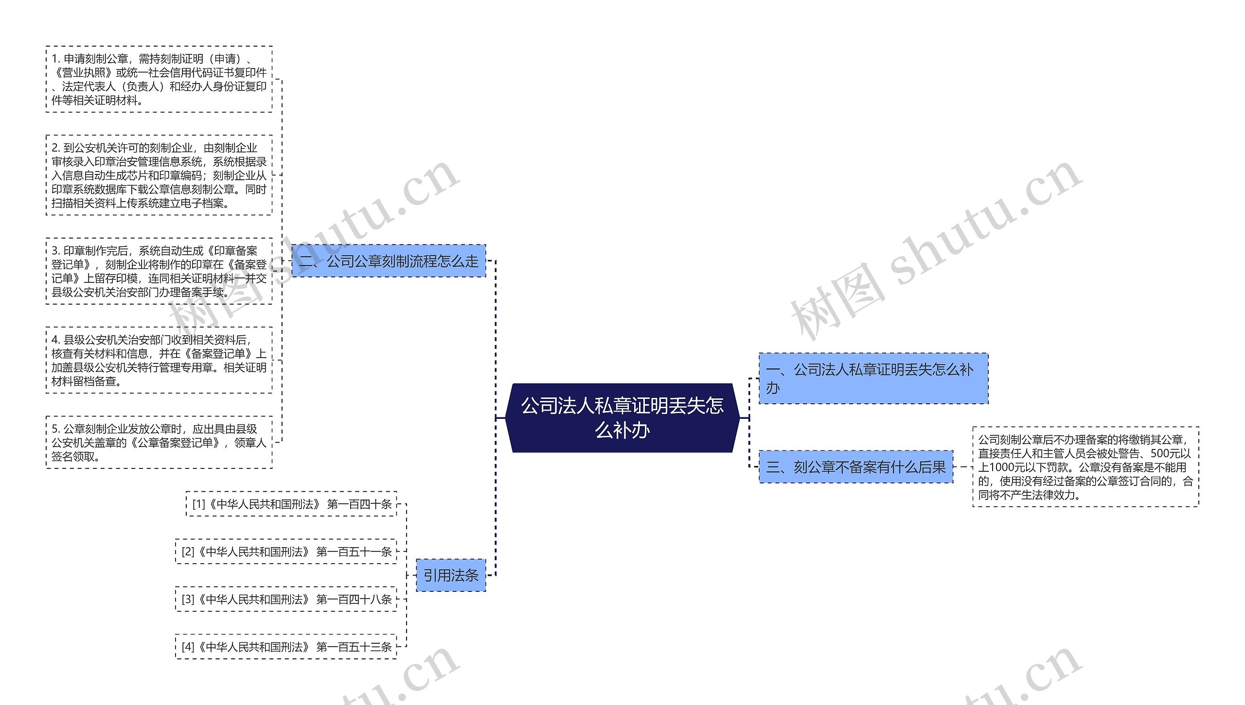 公司法人私章证明丢失怎么补办思维导图