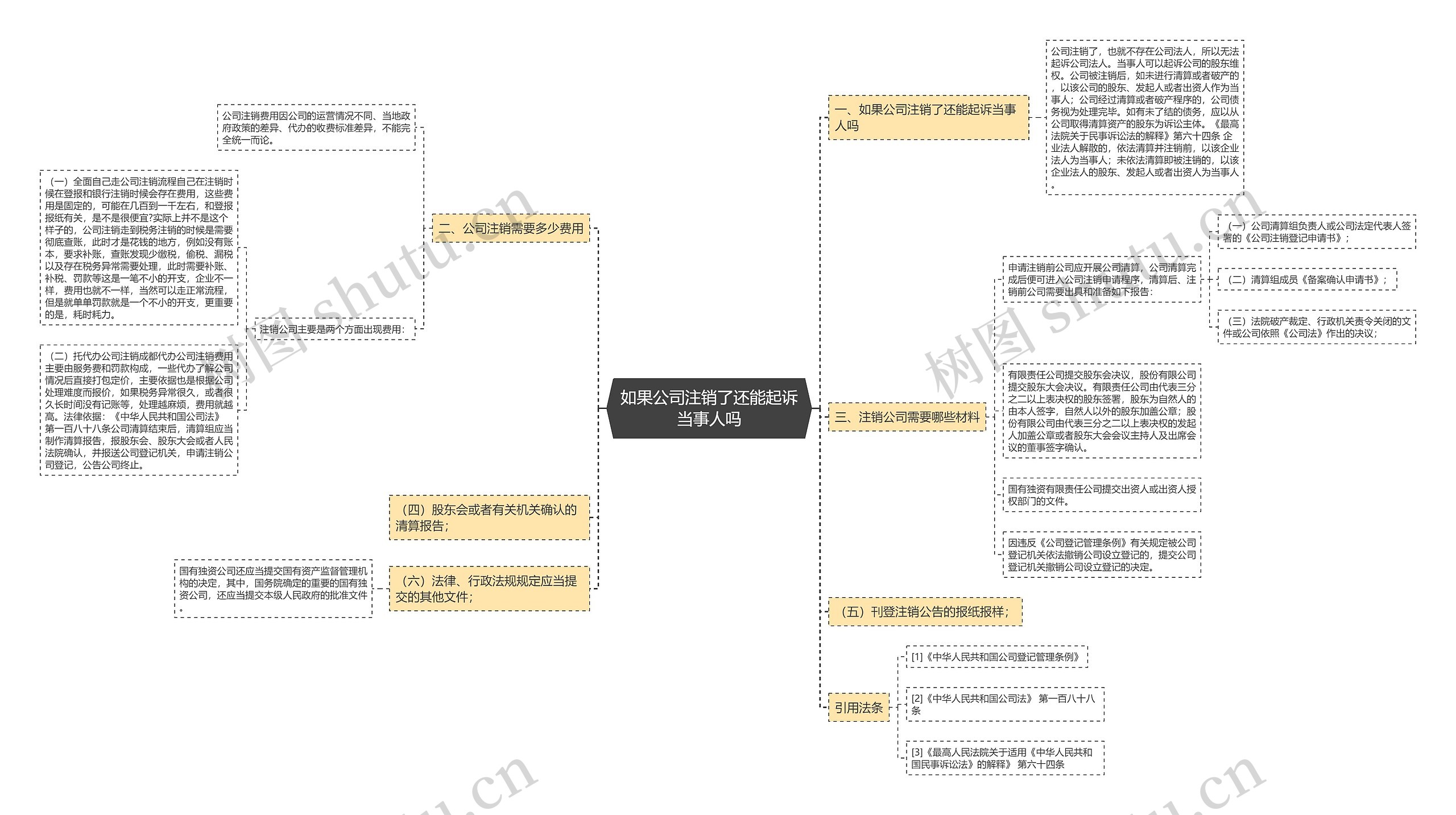 如果公司注销了还能起诉当事人吗思维导图