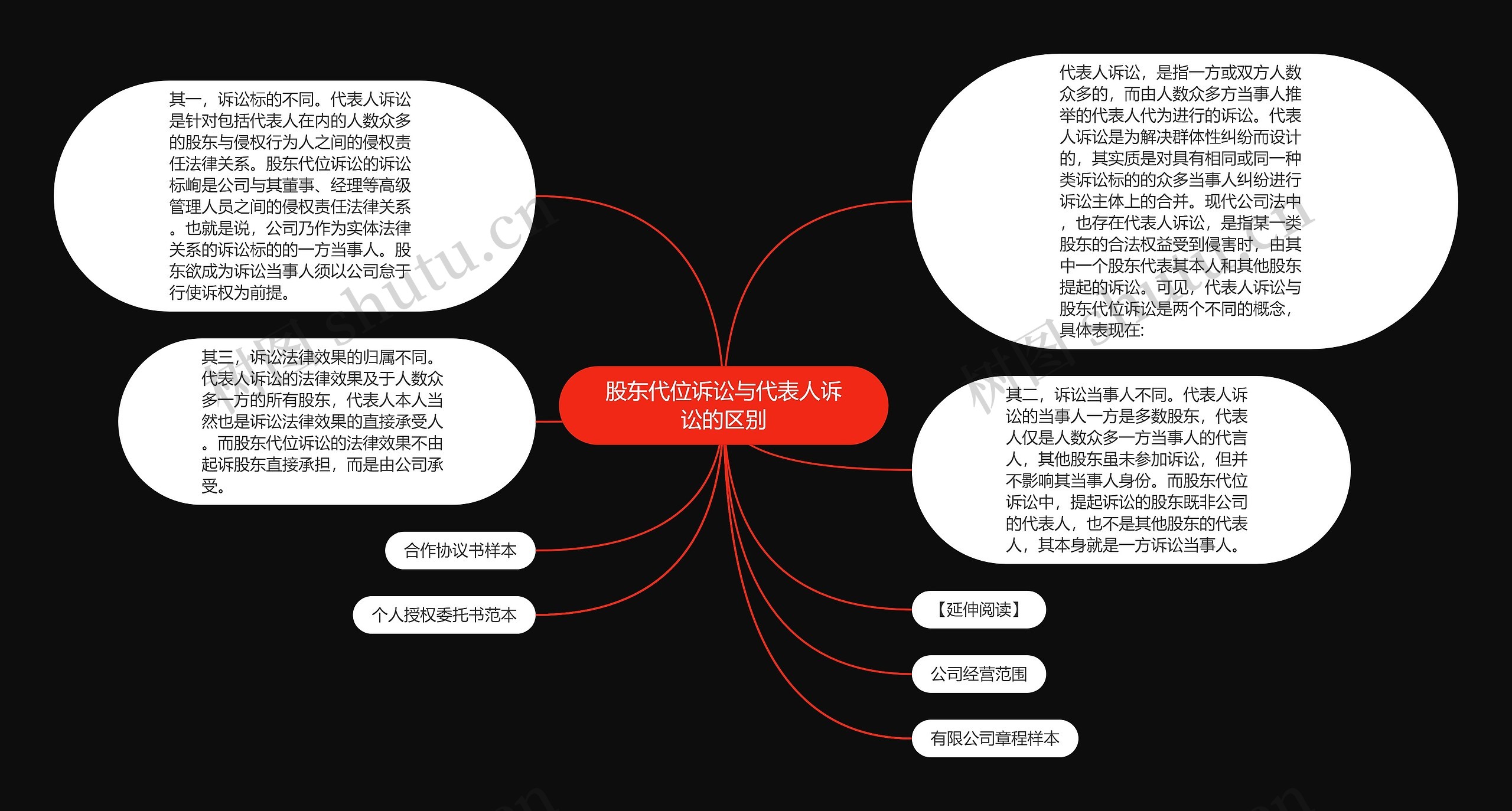 股东代位诉讼与代表人诉讼的区别思维导图