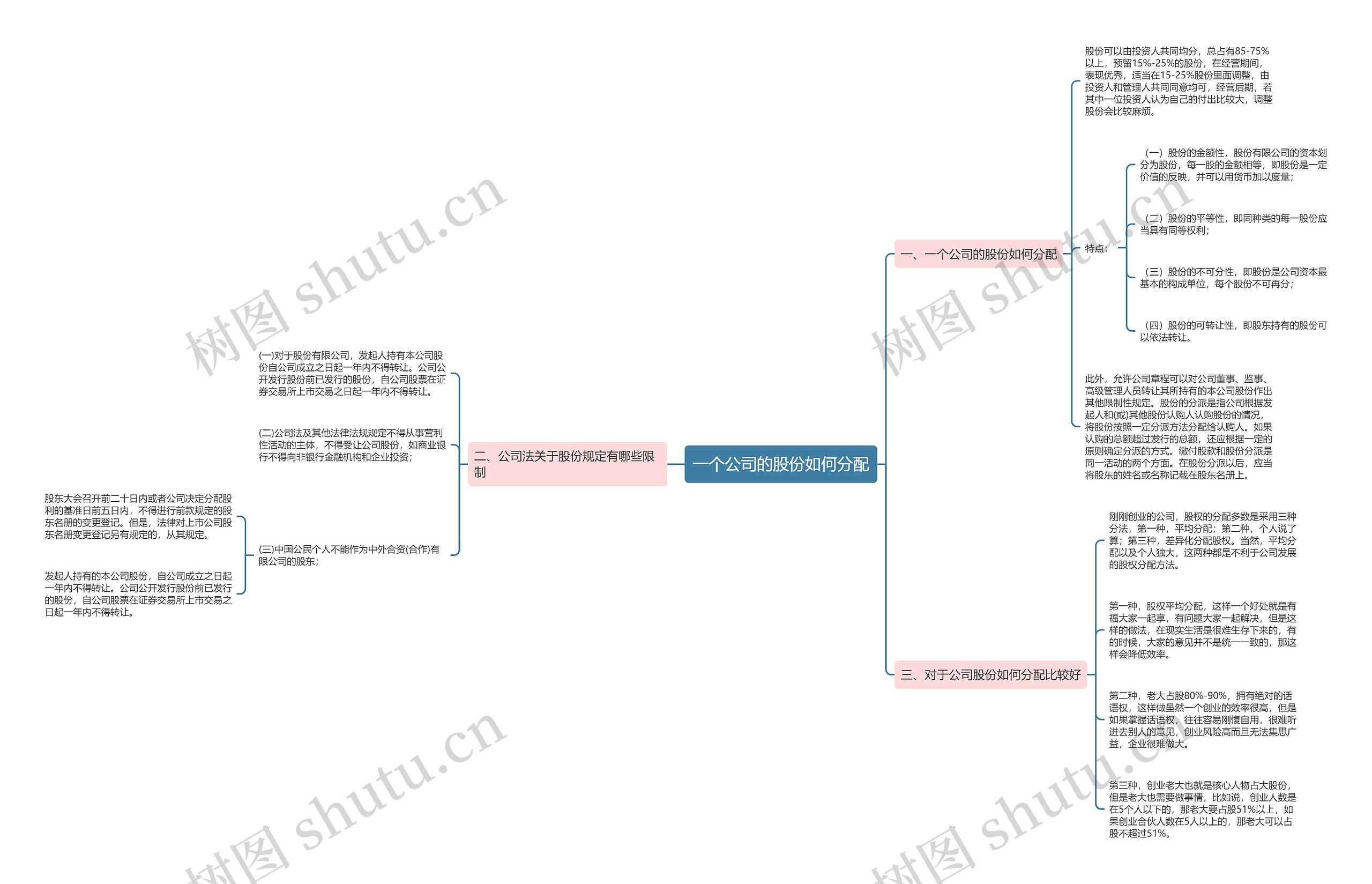 一个公司的股份如何分配思维导图