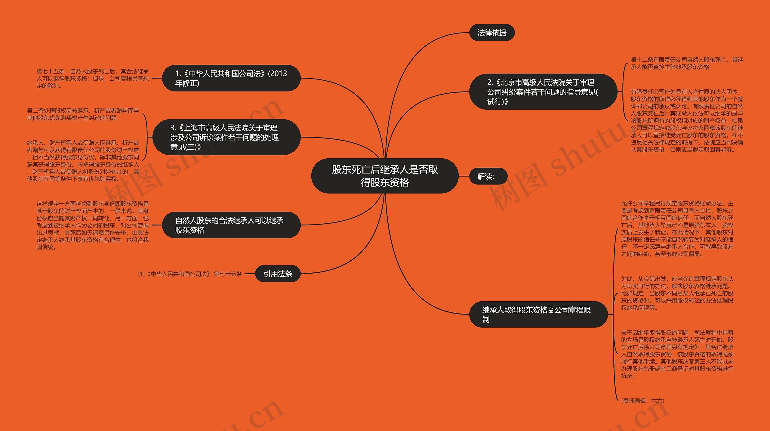 股东死亡后继承人是否取得股东资格思维导图