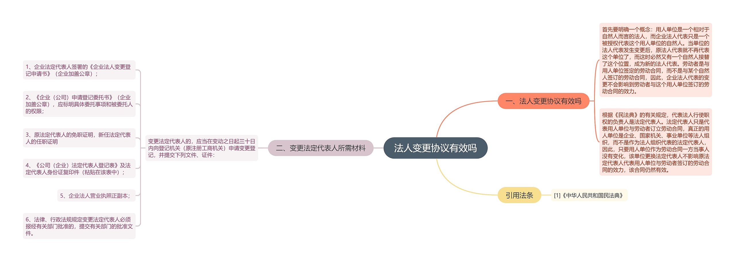 法人变更协议有效吗思维导图