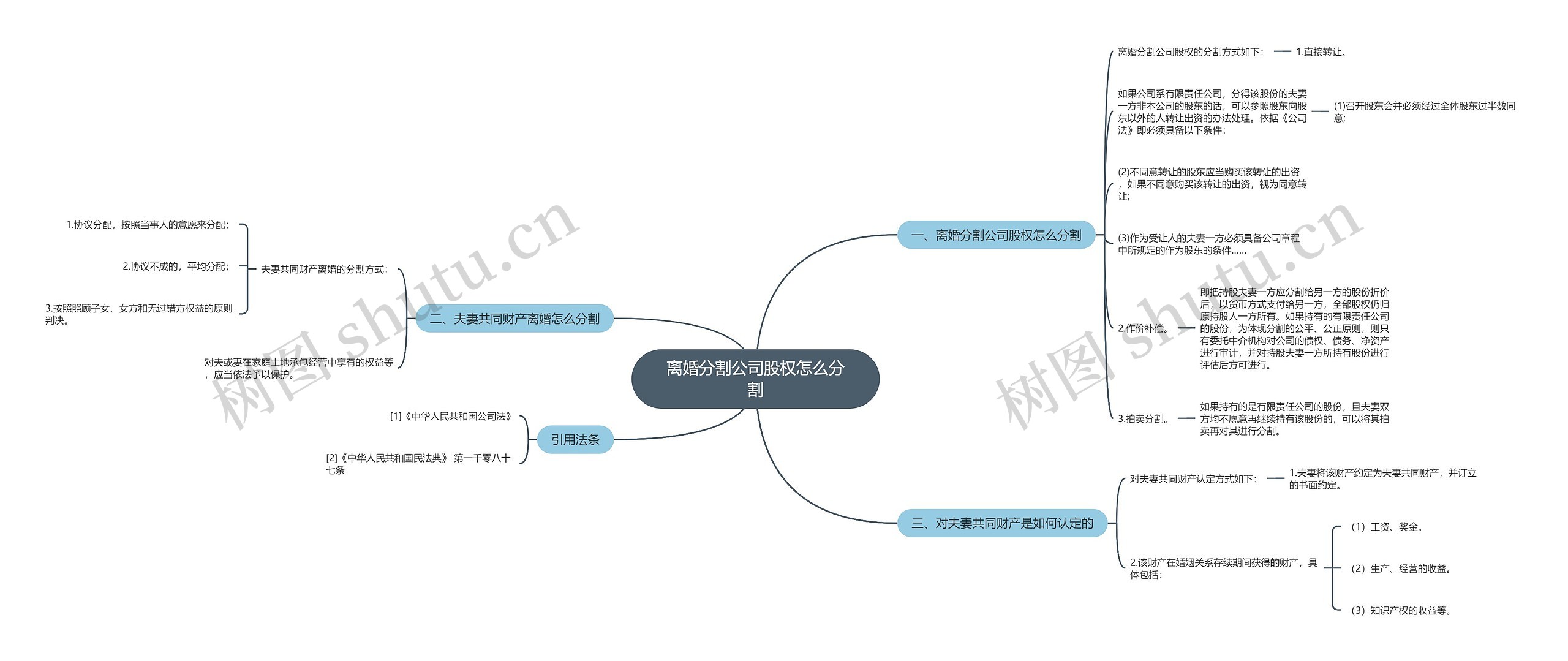 离婚分割公司股权怎么分割思维导图