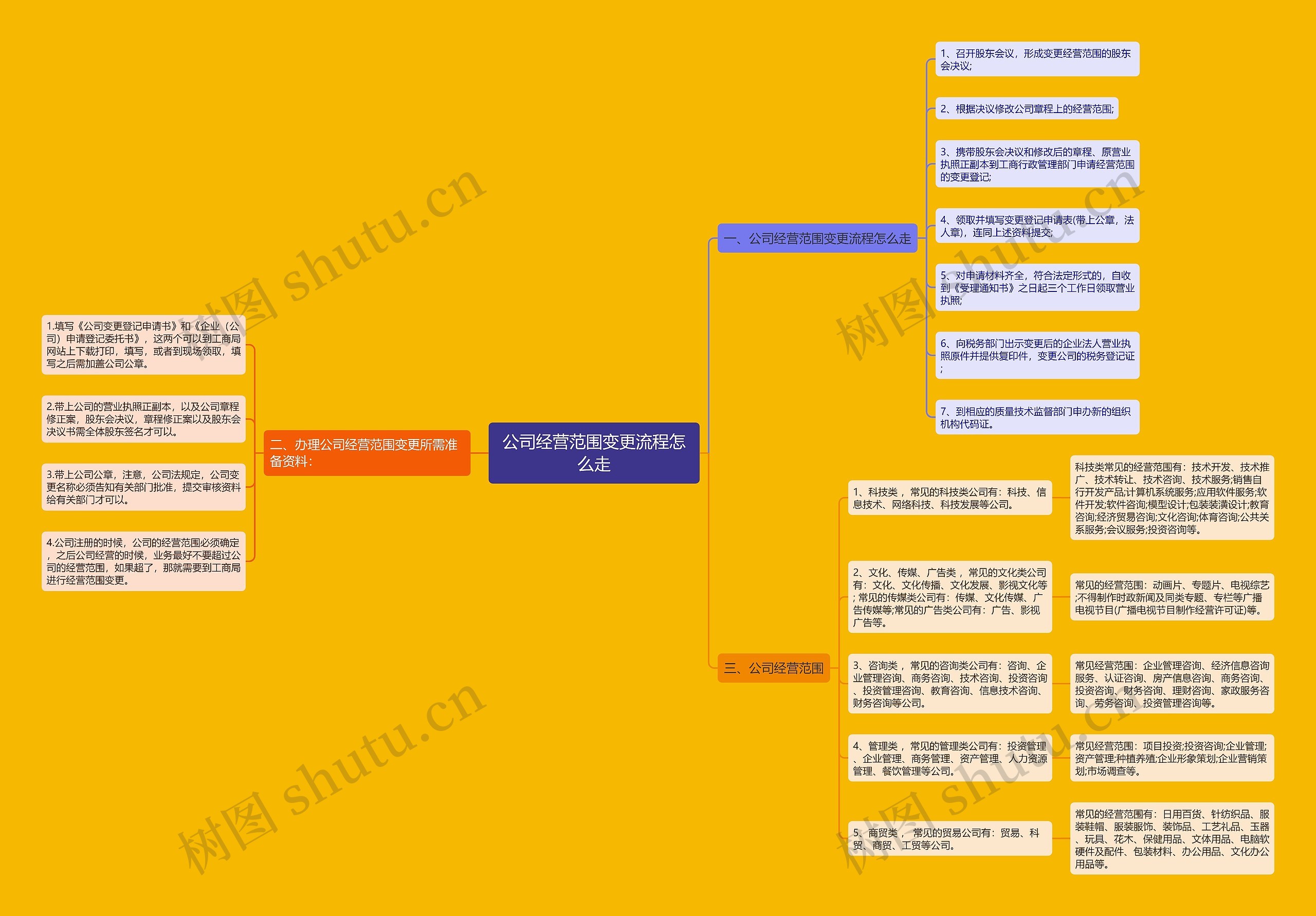 公司经营范围变更流程怎么走思维导图