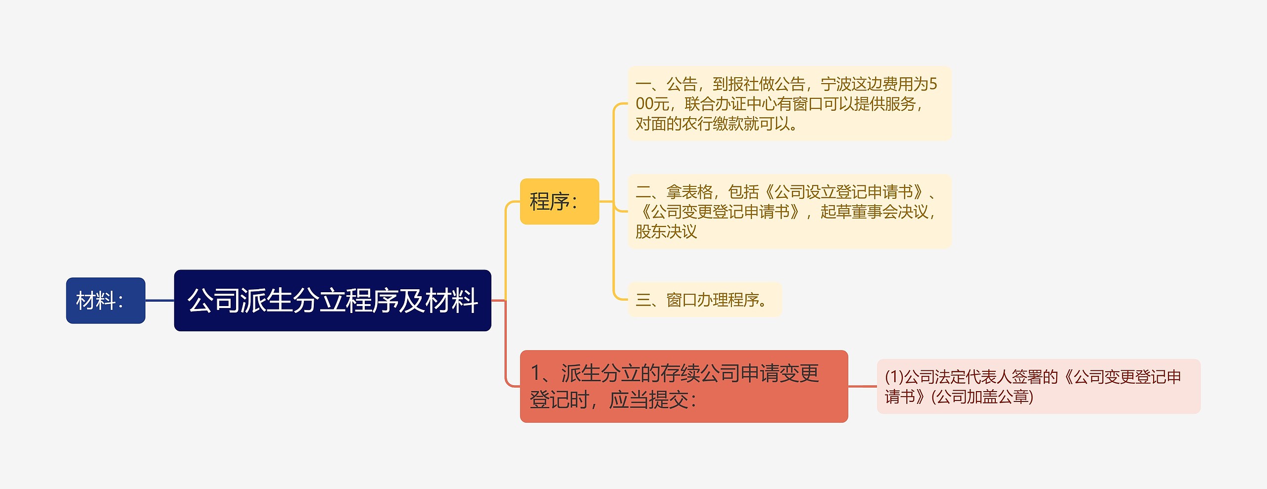 公司派生分立程序及材料思维导图