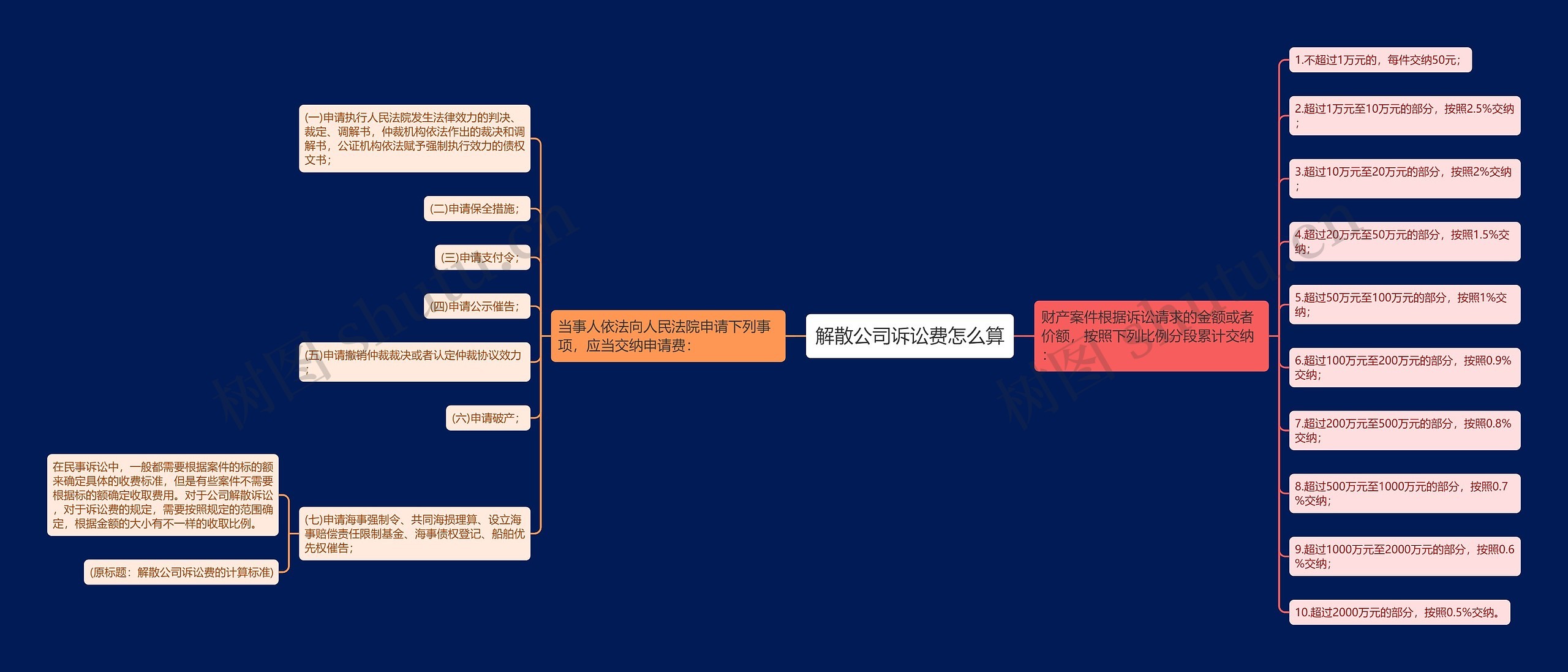 解散公司诉讼费怎么算思维导图