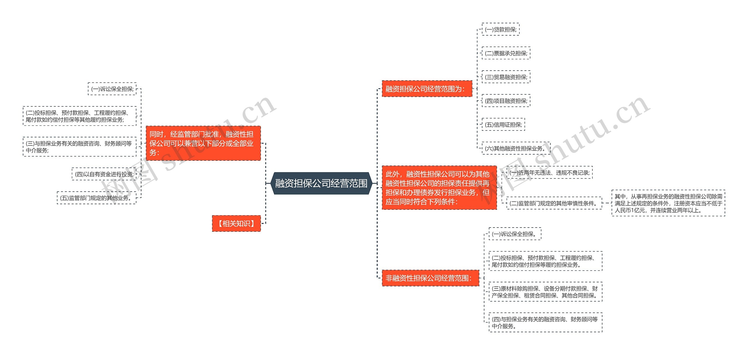 融资担保公司经营范围思维导图