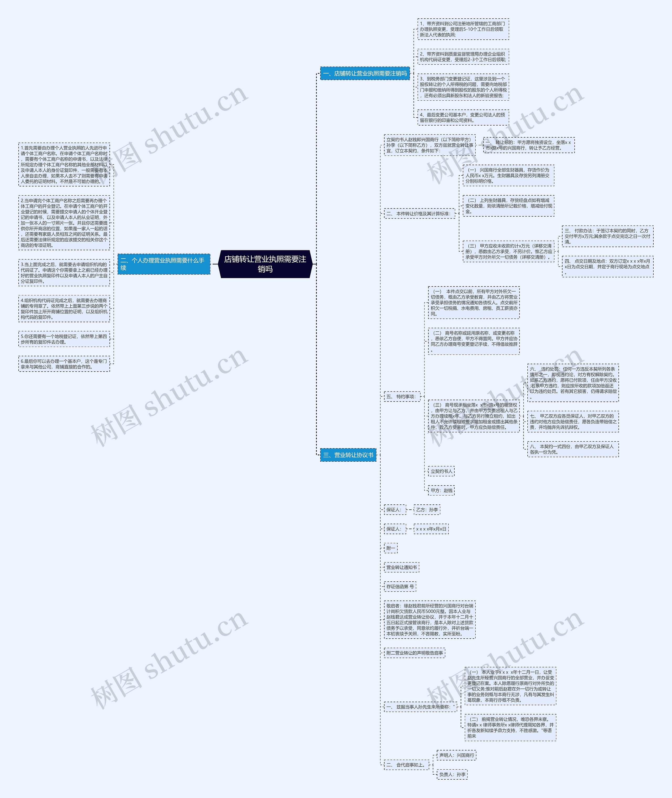 店铺转让营业执照需要注销吗思维导图