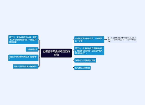 办理名称预先核准登记的步骤