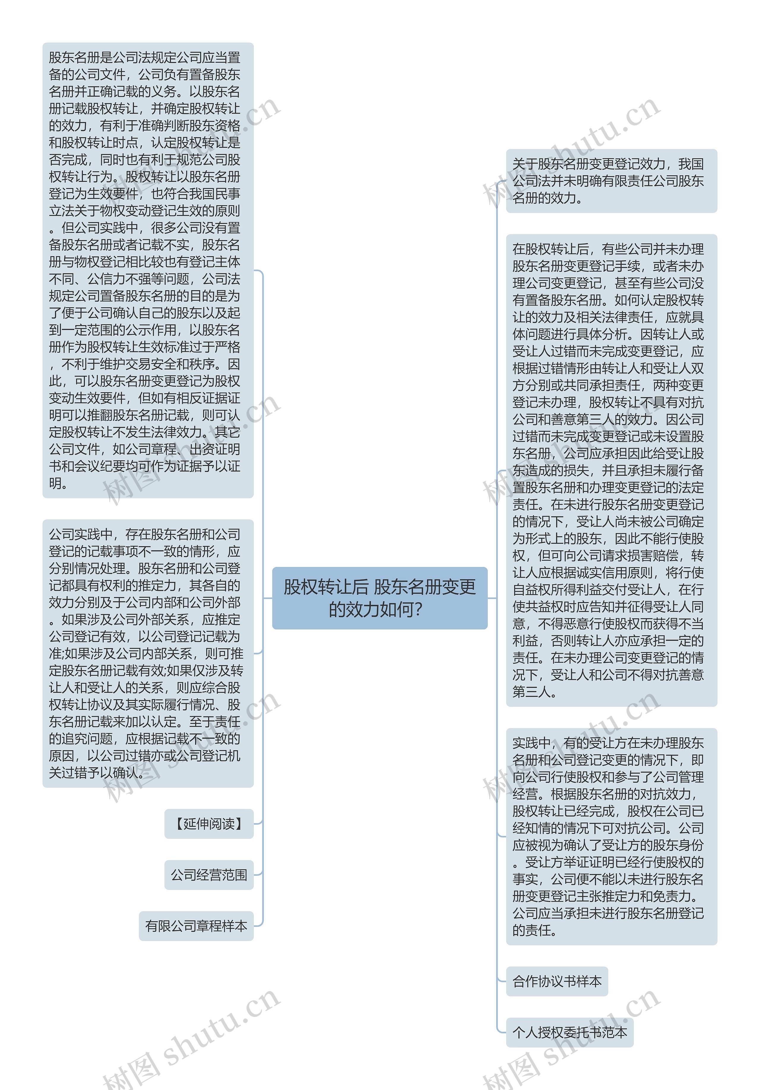 股权转让后 股东名册变更的效力如何？思维导图