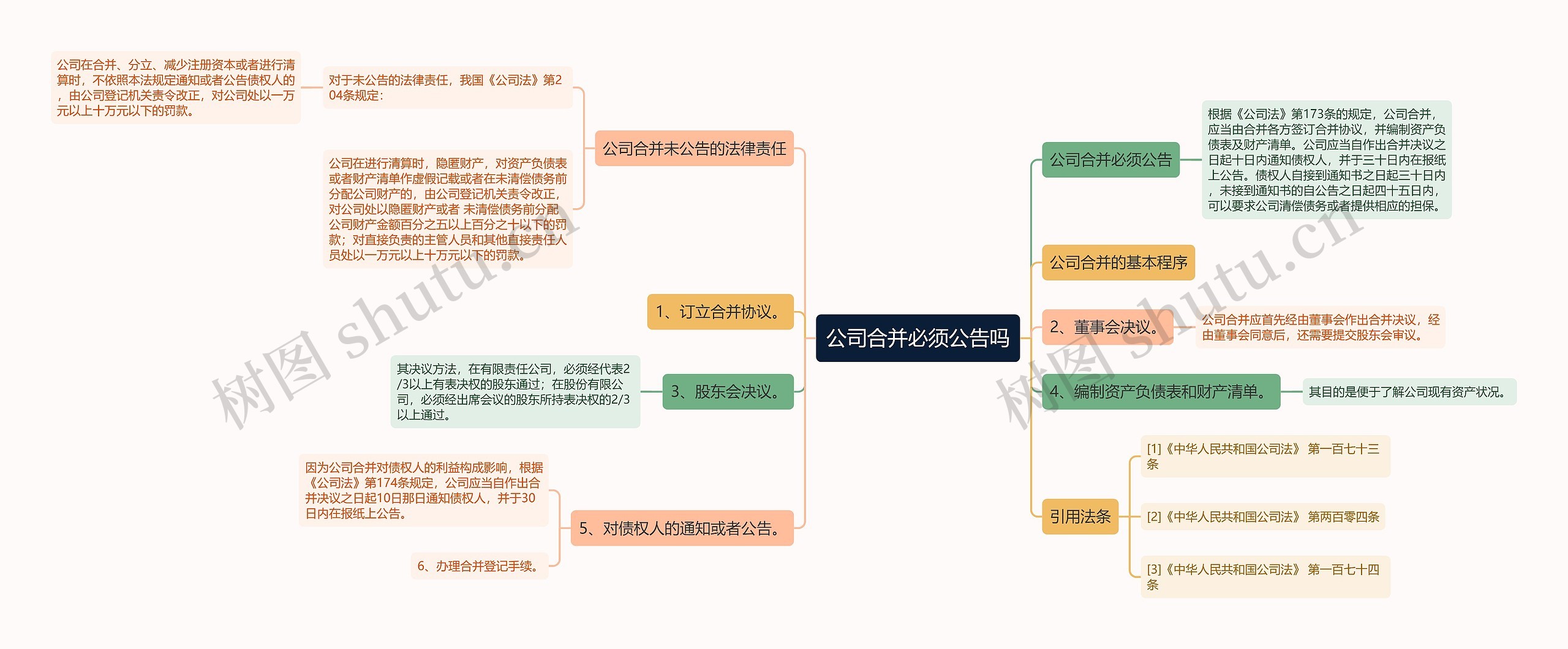 公司合并必须公告吗思维导图