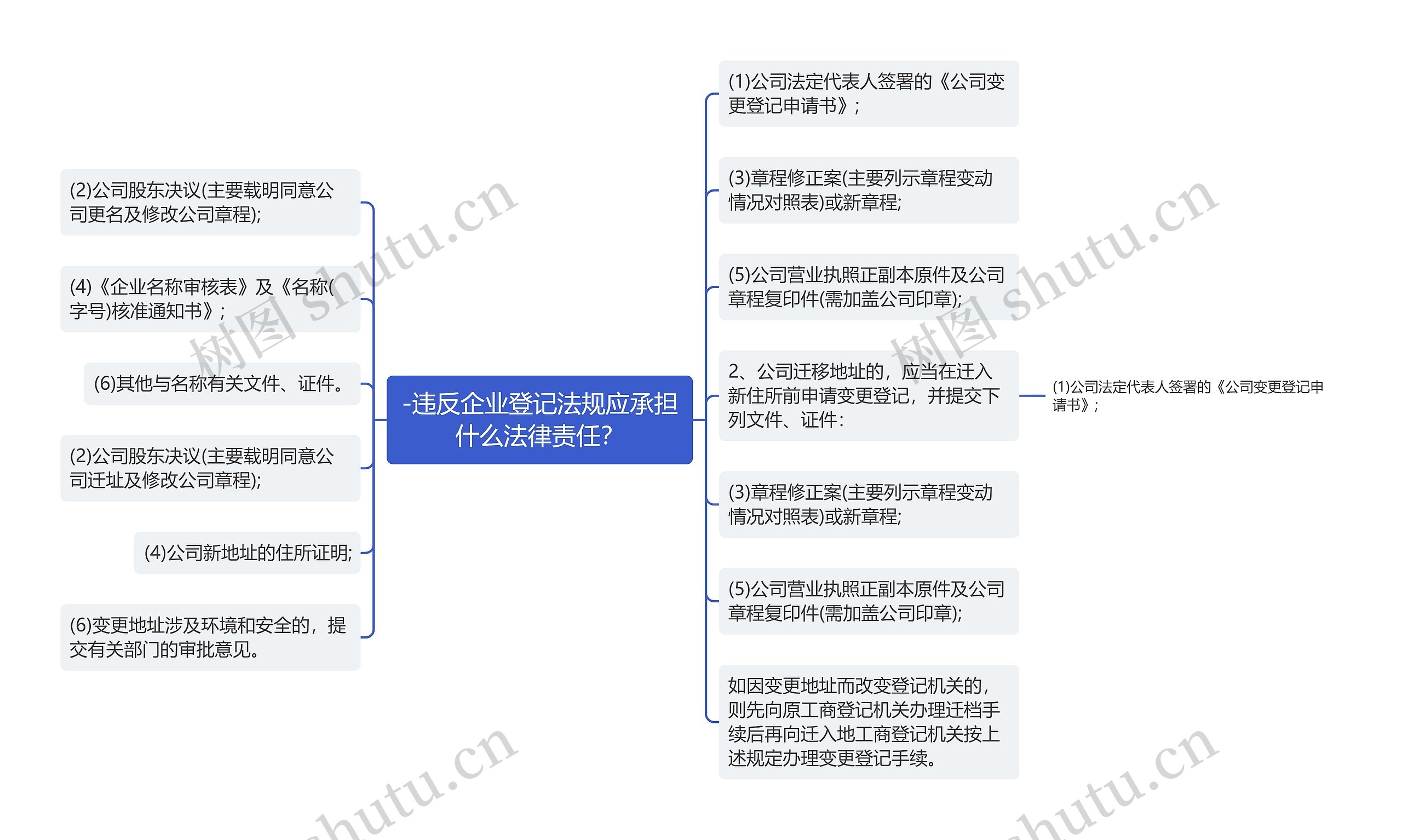 -违反企业登记法规应承担什么法律责任？思维导图