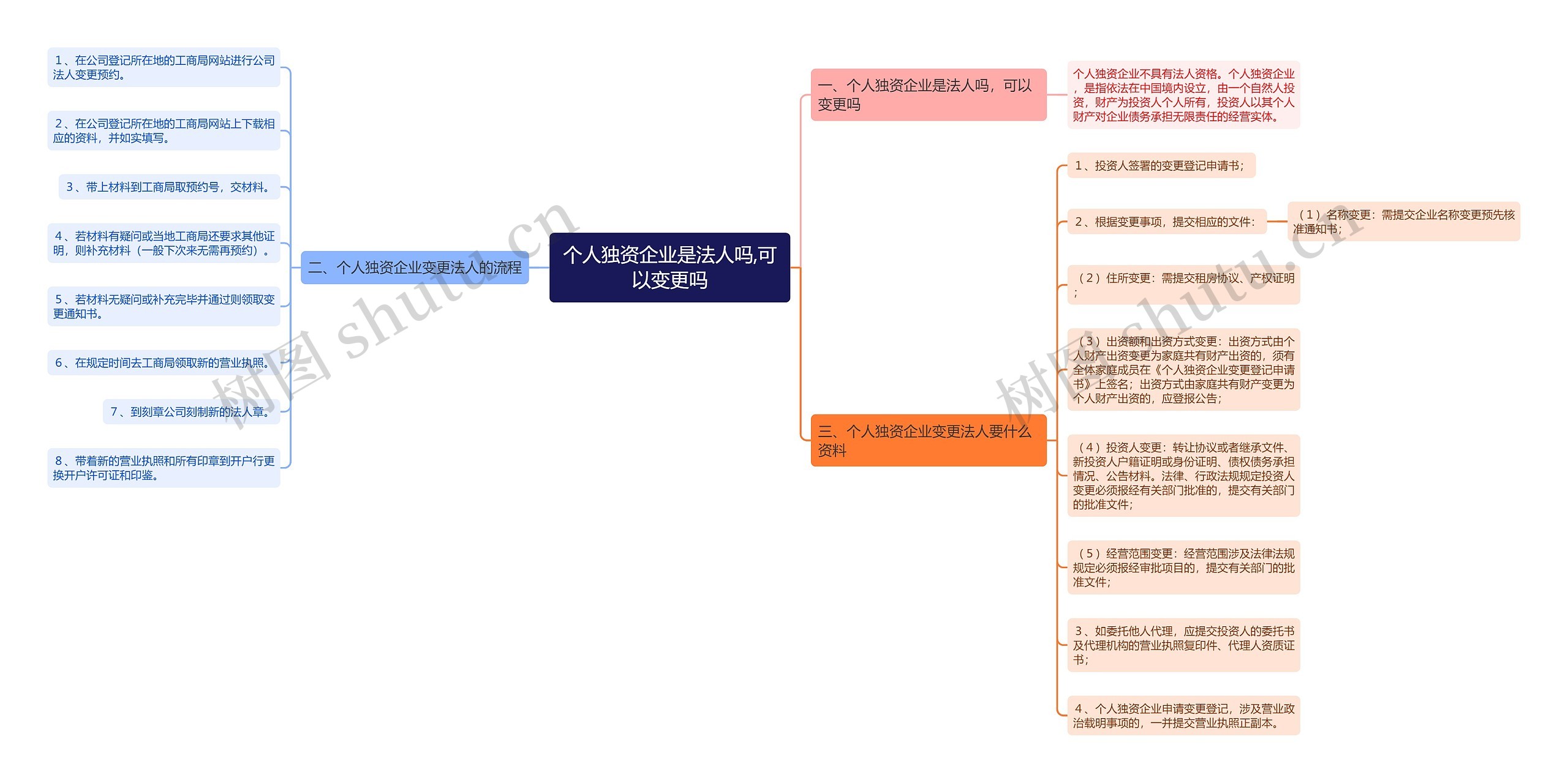 个人独资企业是法人吗,可以变更吗思维导图