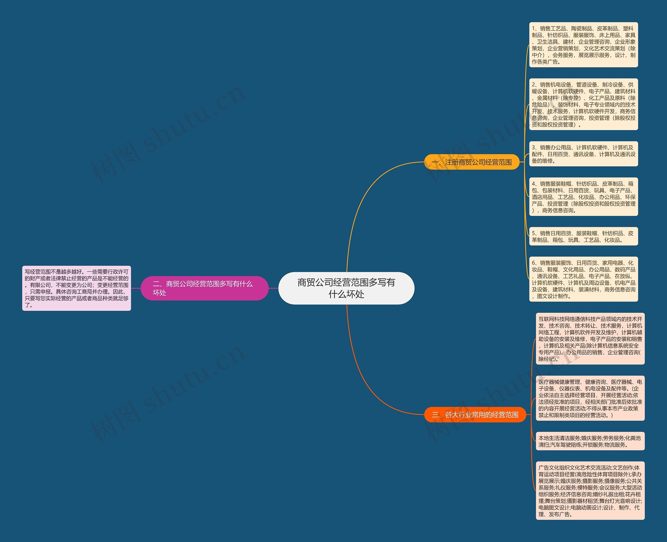 商贸公司经营范围多写有什么坏处思维导图