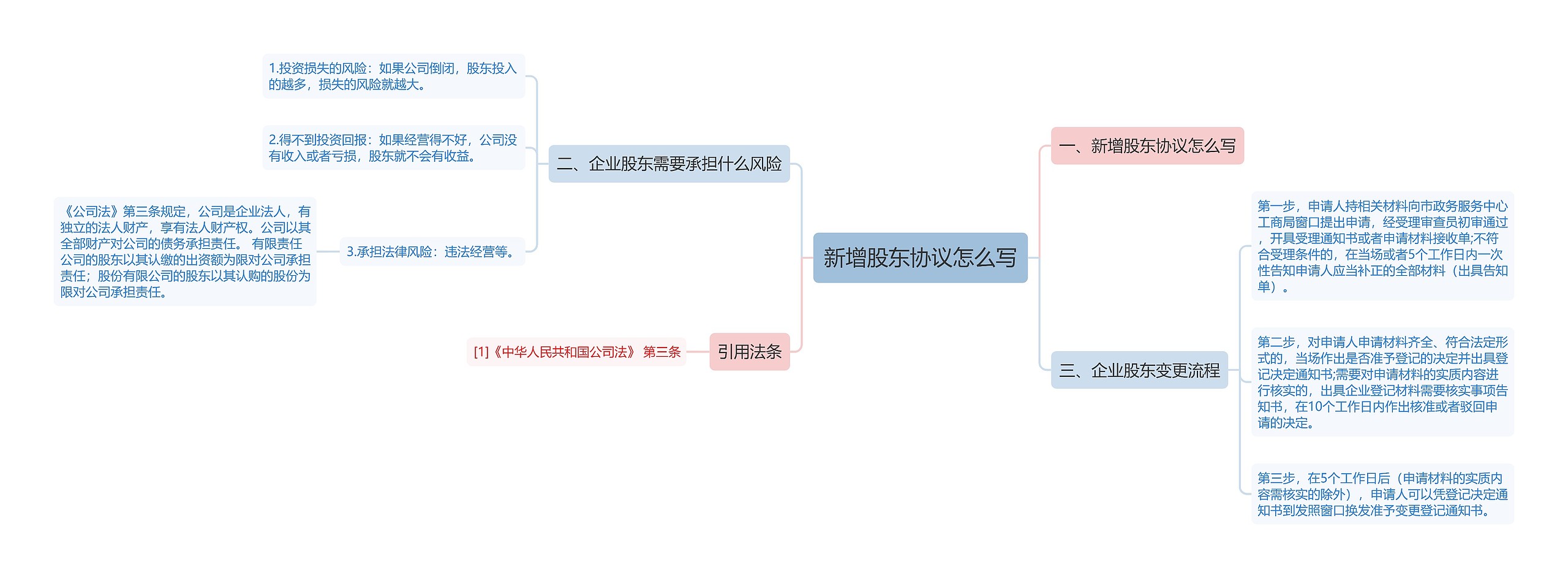 新增股东协议怎么写思维导图