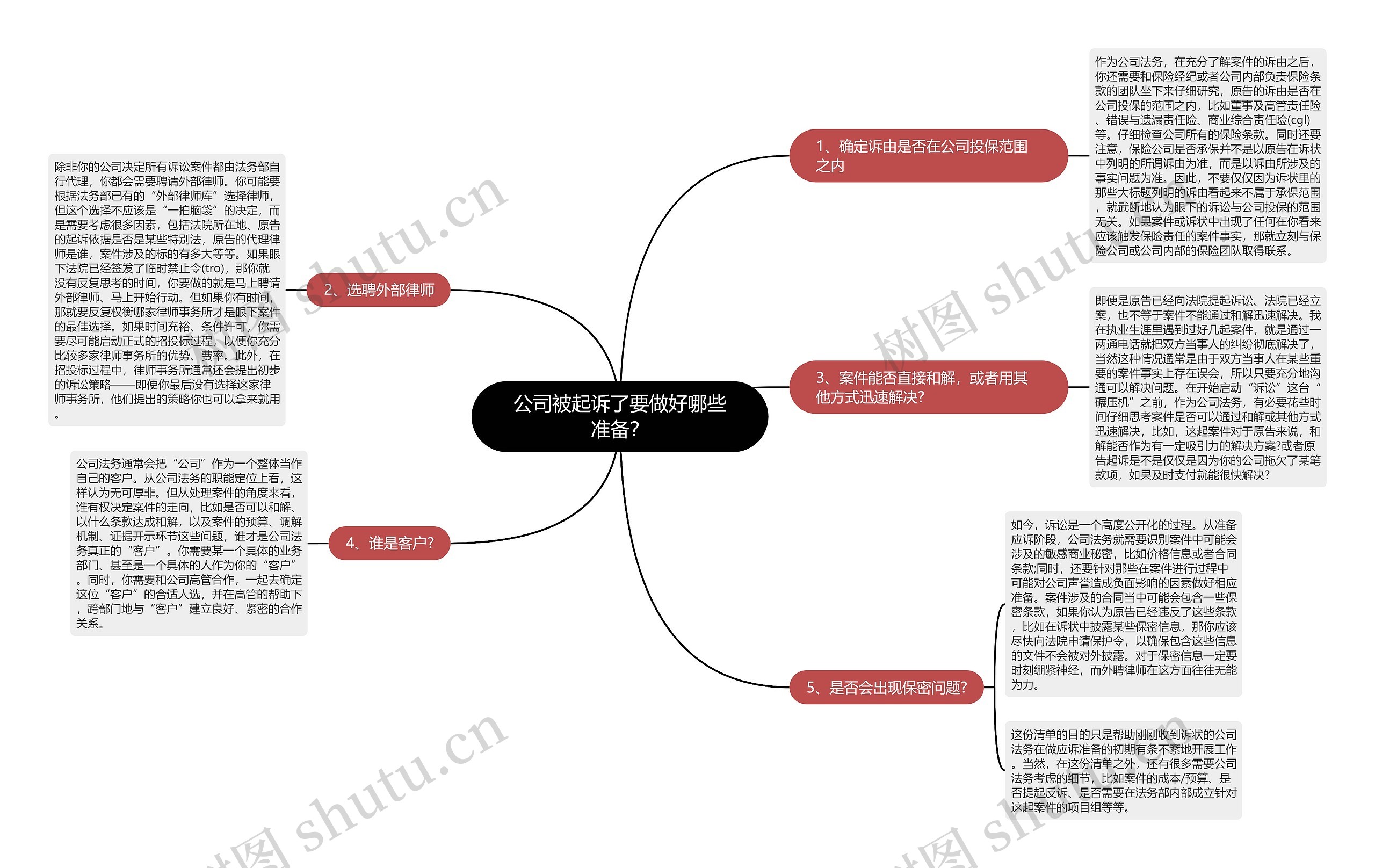 公司被起诉了要做好哪些准备？思维导图