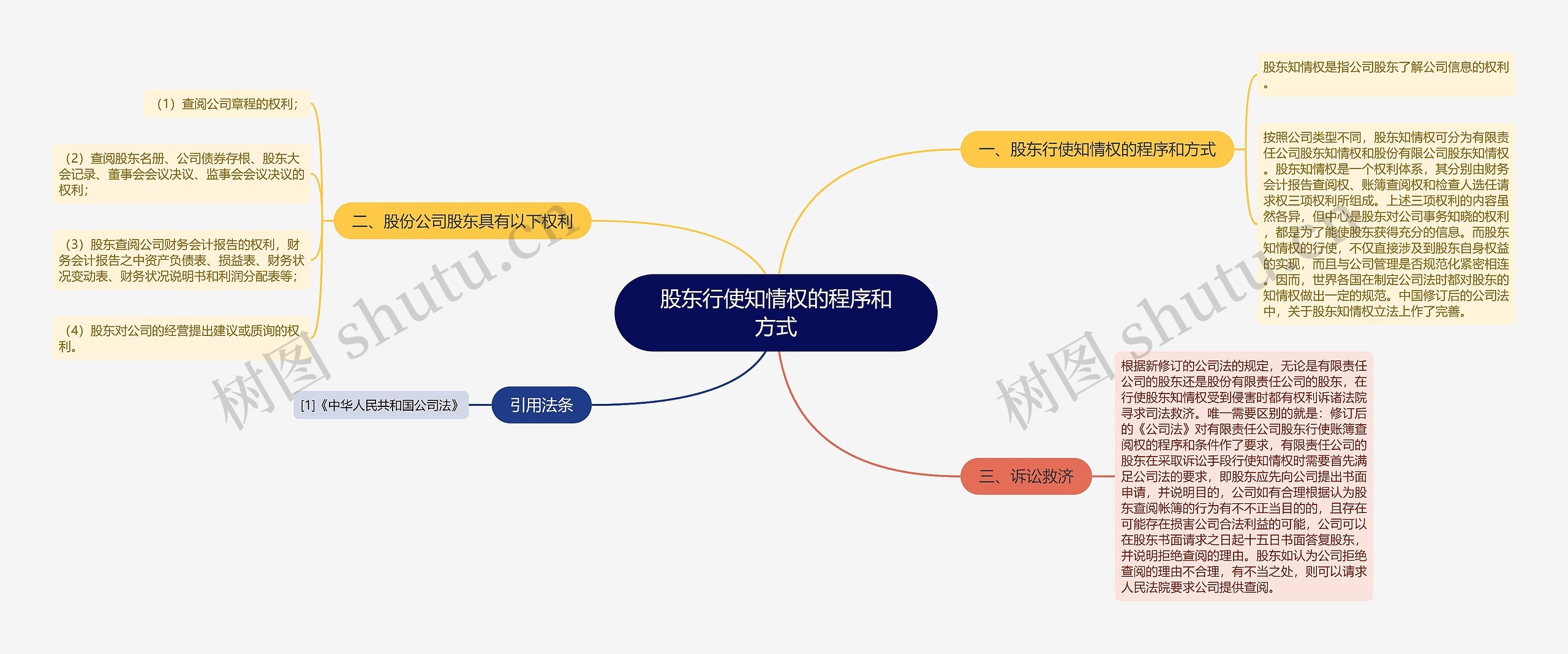 股东行使知情权的程序和方式思维导图