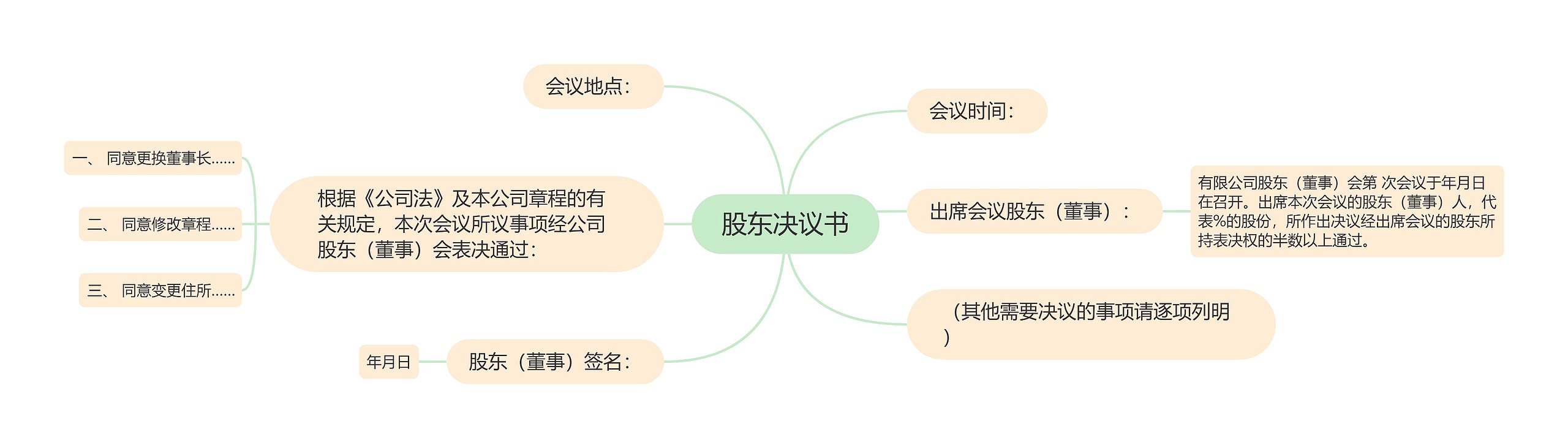 股东决议书思维导图